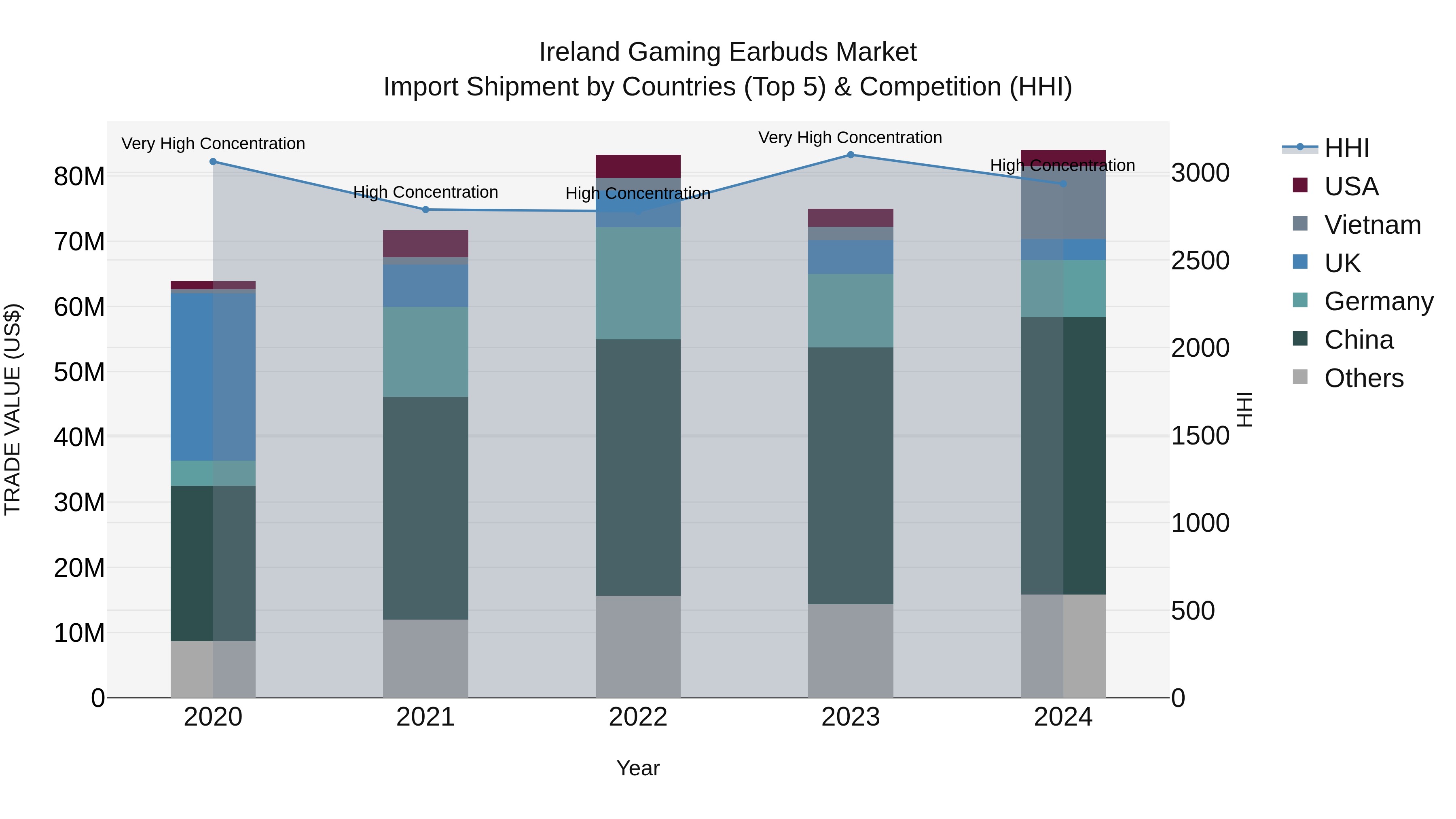Ireland Gaming Earbuds Market Top 5 Importing Countries and Market Competition (HHI) Analysis