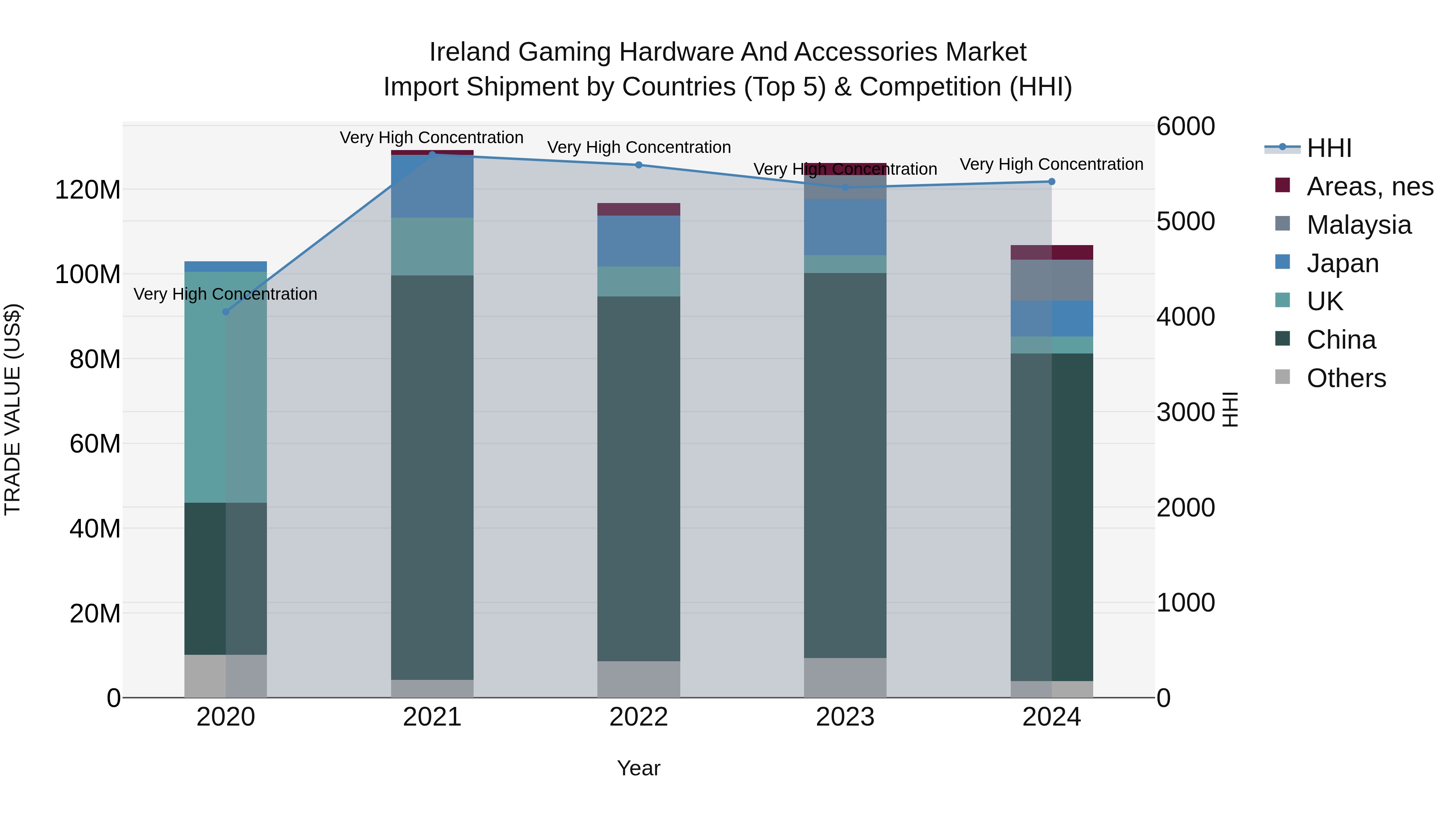 Ireland Gaming Hardware and Accessories Market Top 5 Importing Countries and Market Competition (HHI) Analysis