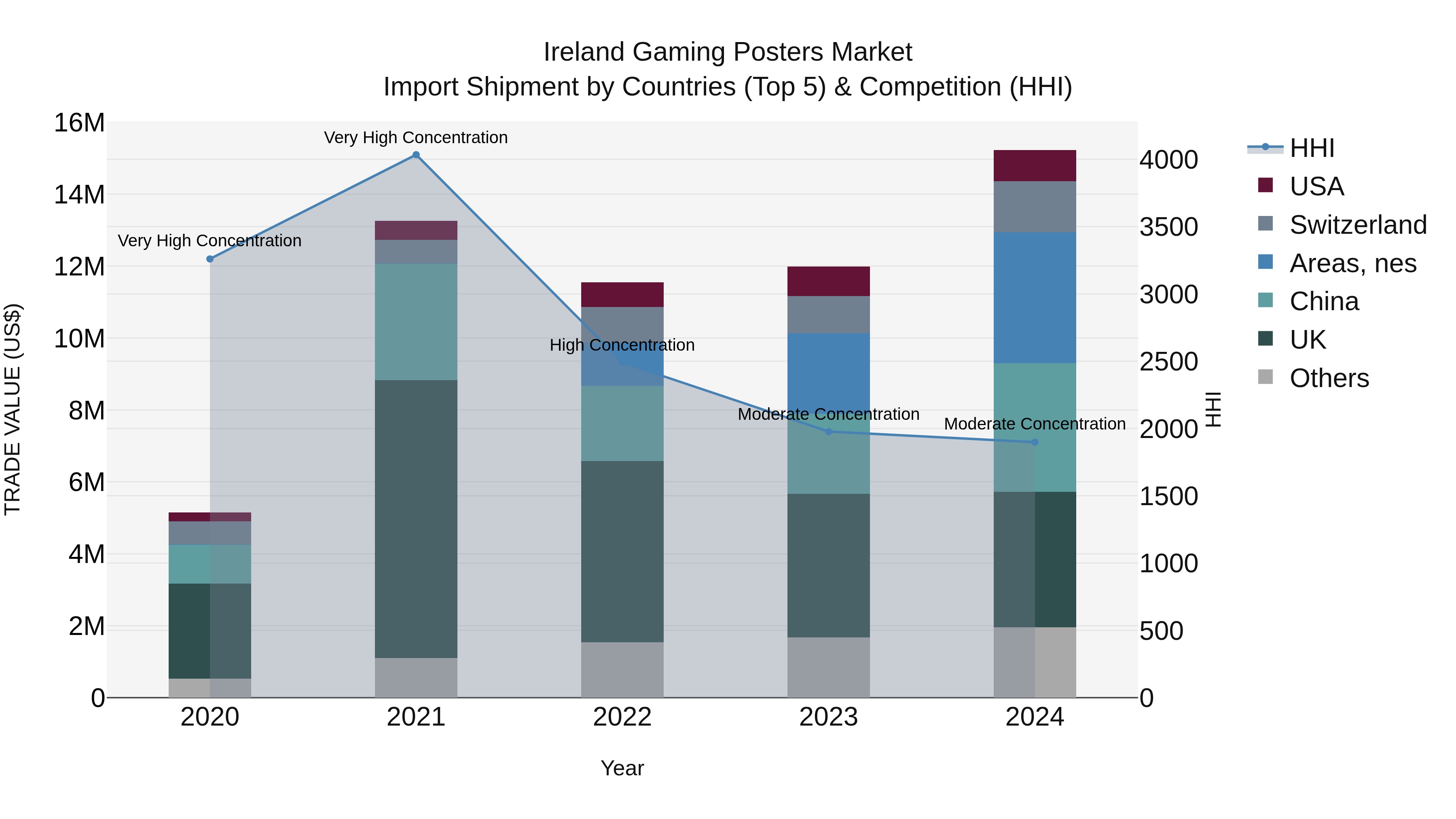 Ireland Gaming Posters Market Top 5 Importing Countries and Market Competition (HHI) Analysis