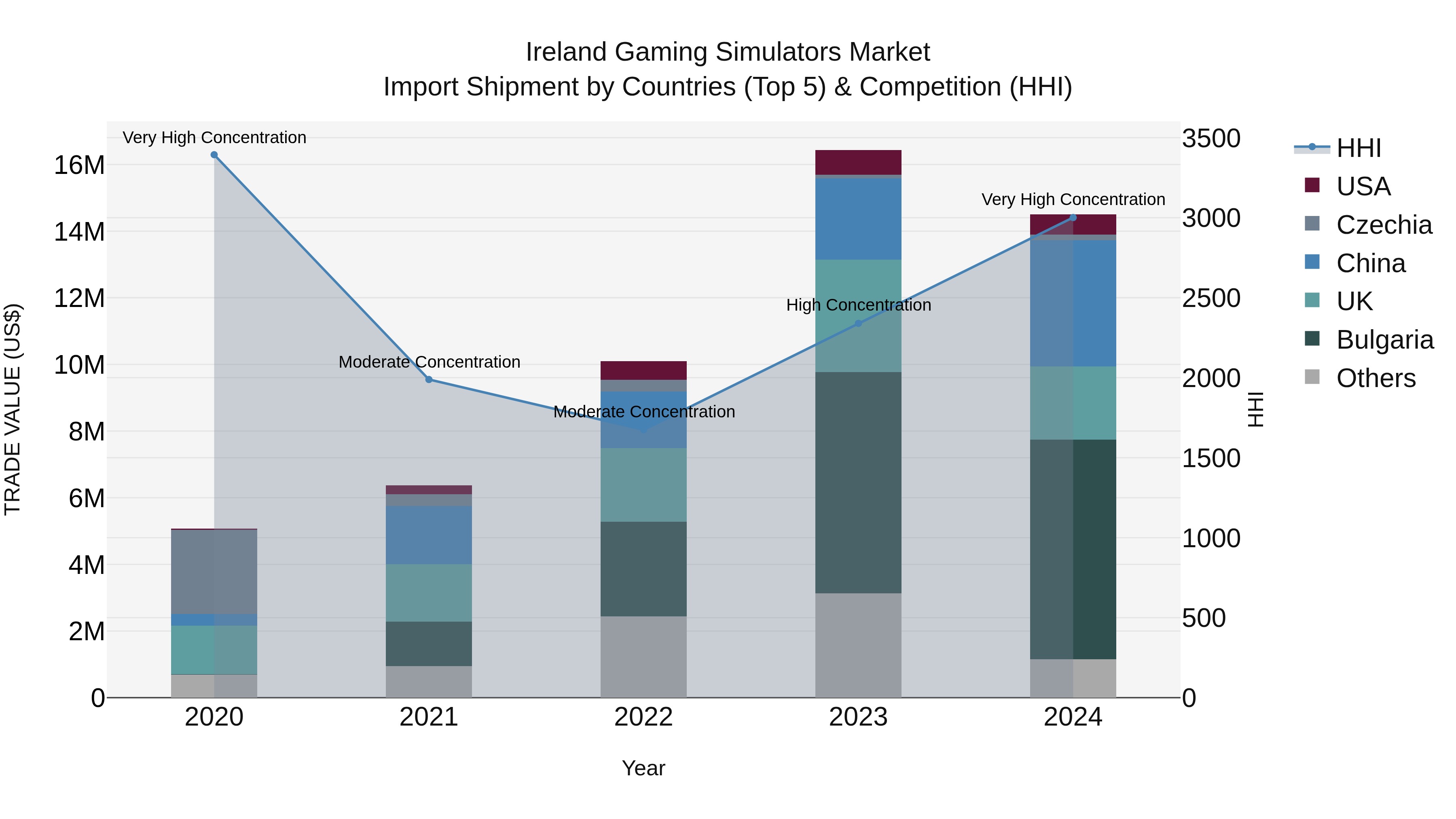 Ireland Gaming Simulators Market Top 5 Importing Countries and Market Competition (HHI) Analysis