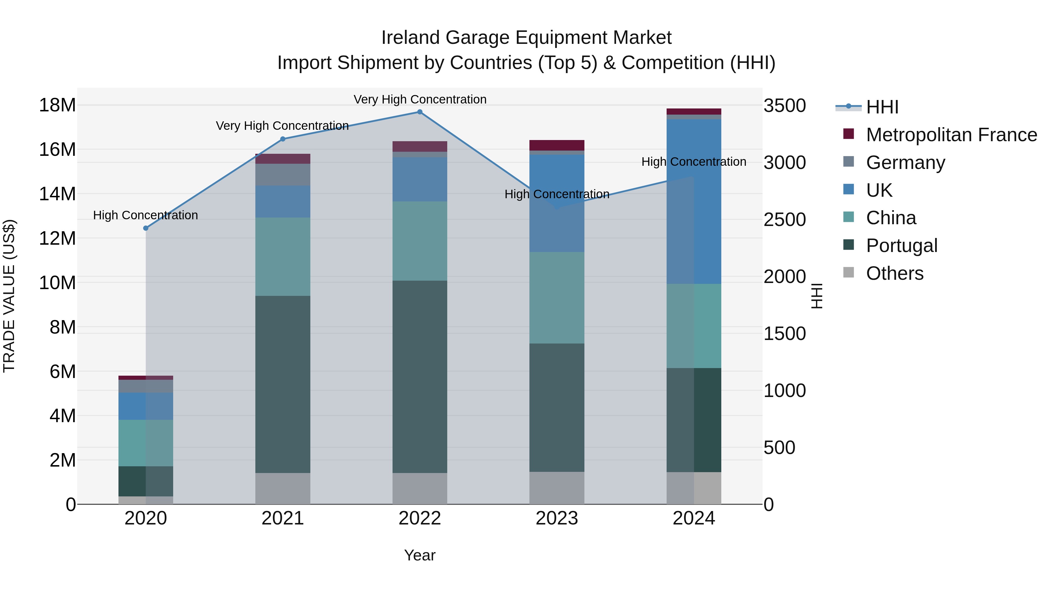 Ireland Garage Equipment Market Top 5 Importing Countries and Market Competition (HHI) Analysis