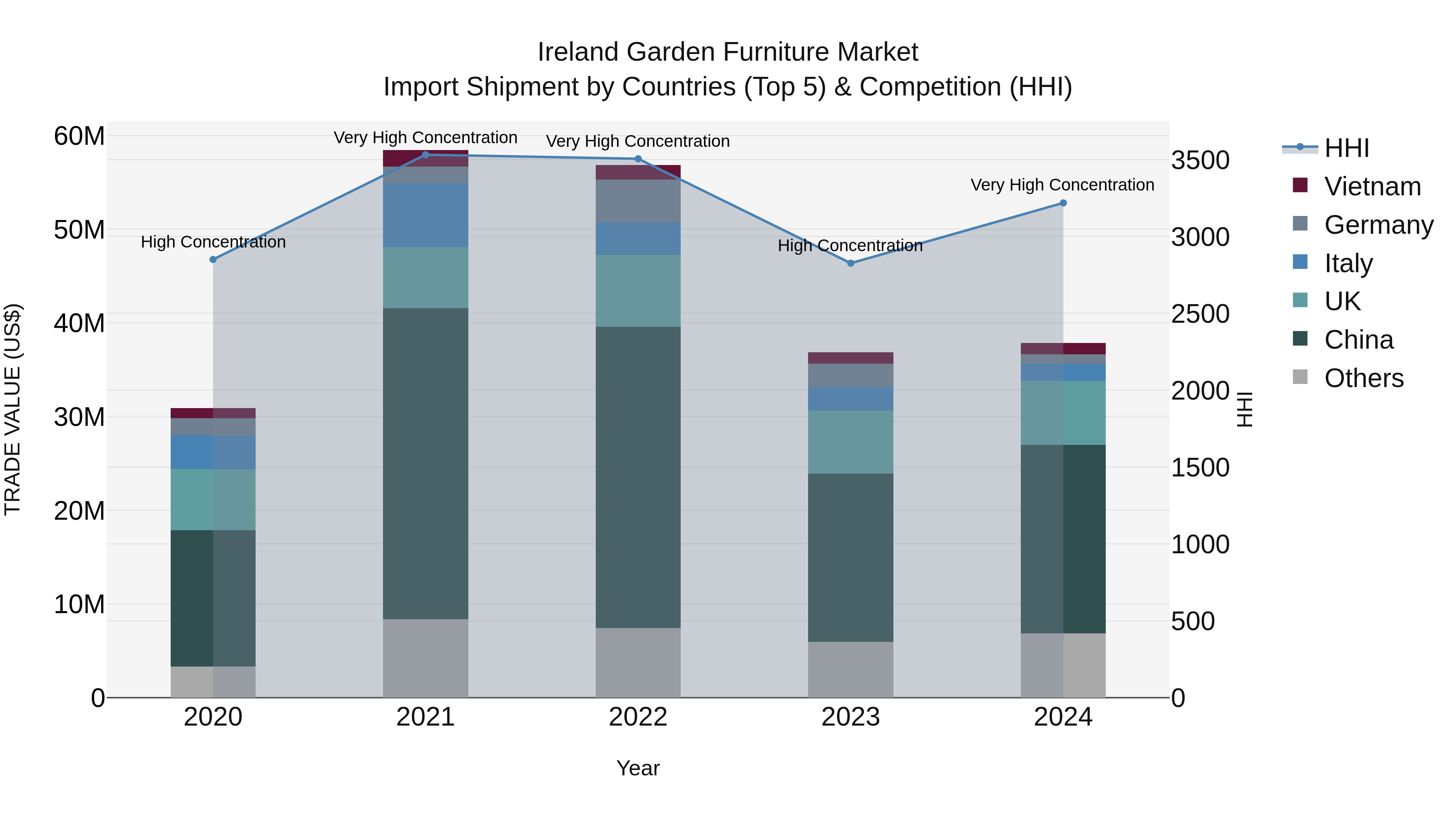 Ireland Garden Furniture Market Top 5 Importing Countries and Market Competition (HHI) Analysis