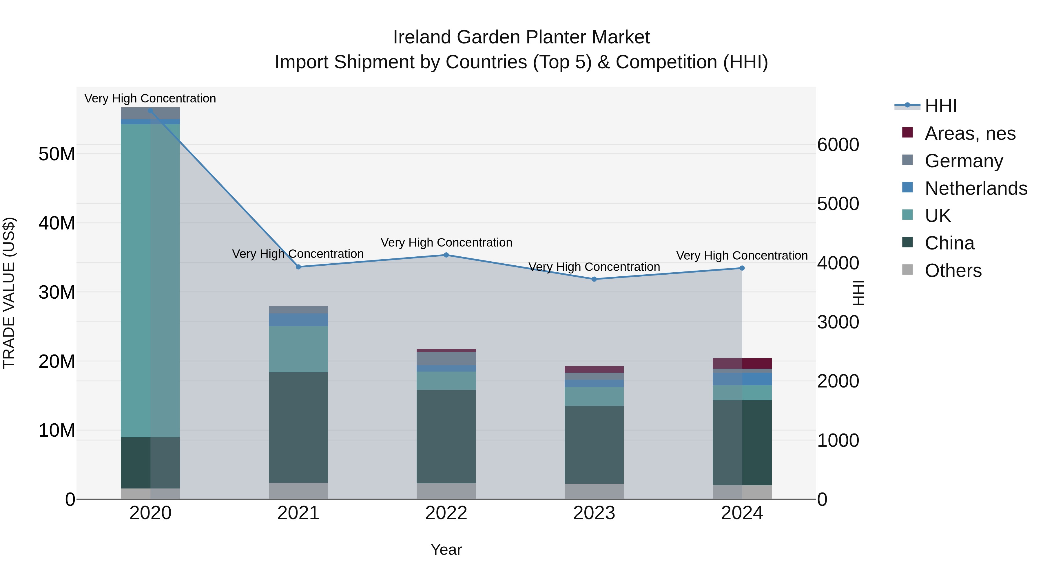 Ireland Garden Planter Market Top 5 Importing Countries and Market Competition (HHI) Analysis