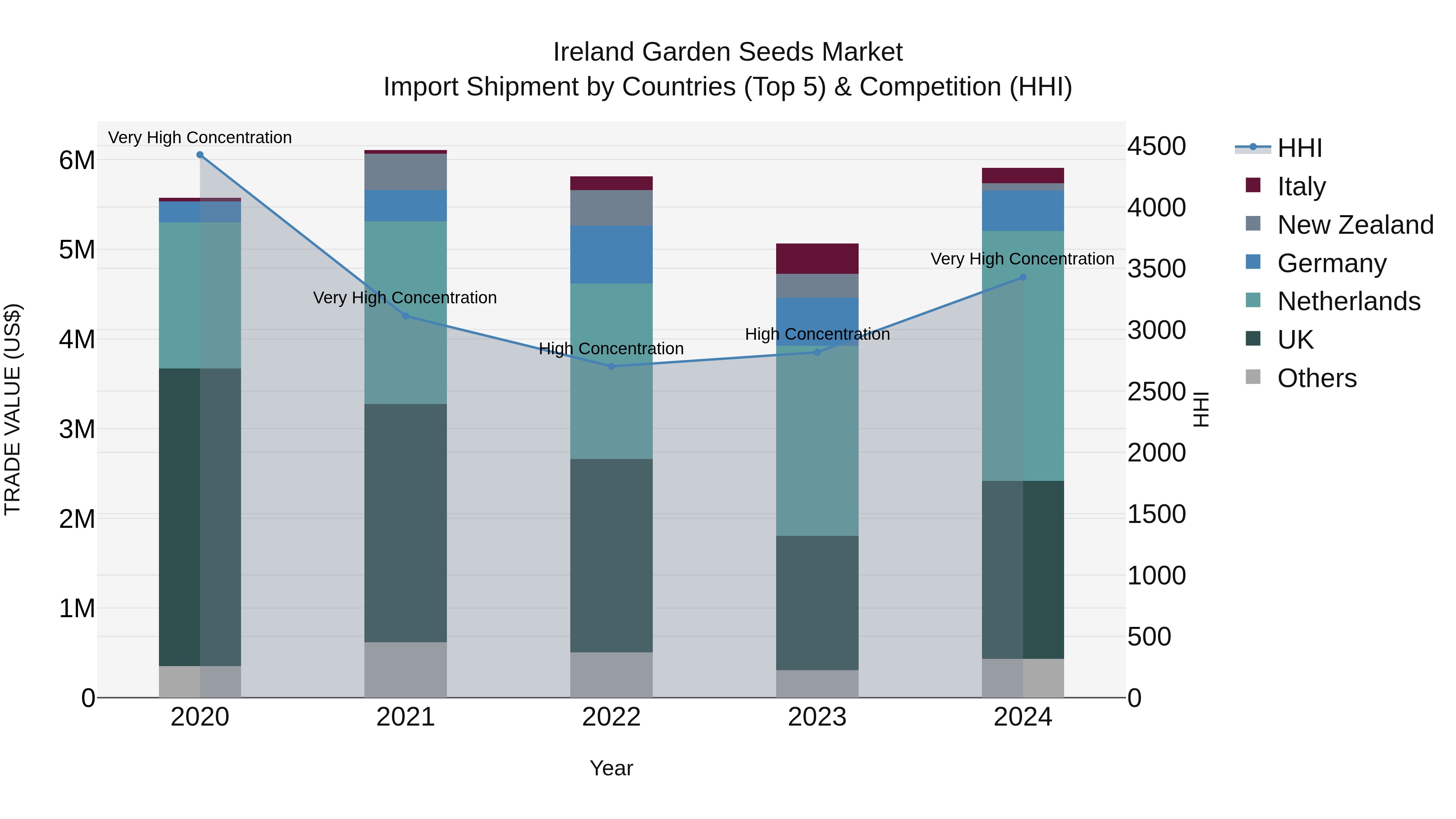 Ireland Garden Seeds Market Top 5 Importing Countries and Market Competition (HHI) Analysis