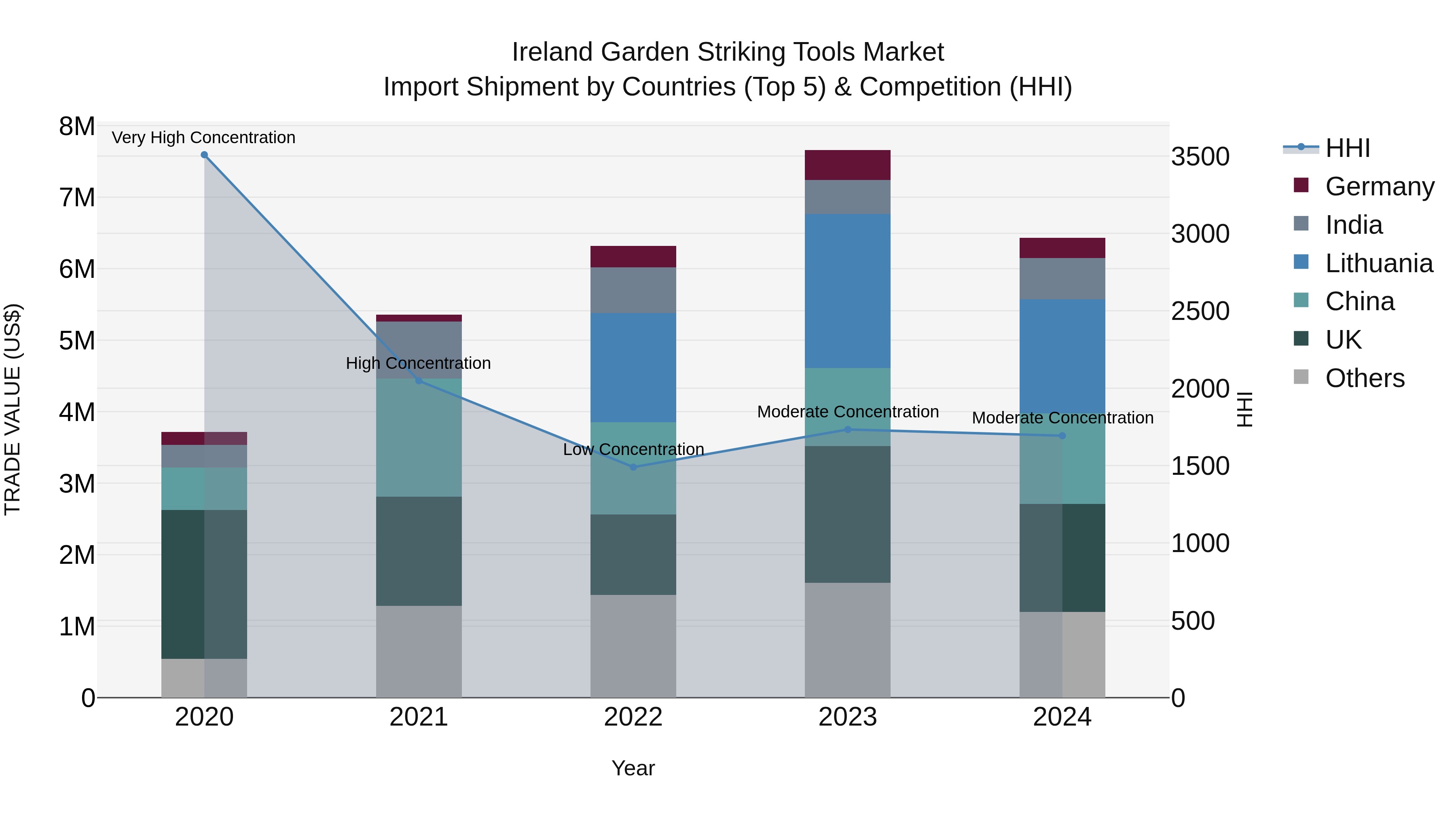 Ireland Garden Striking Tools Market Top 5 Importing Countries and Market Competition (HHI) Analysis