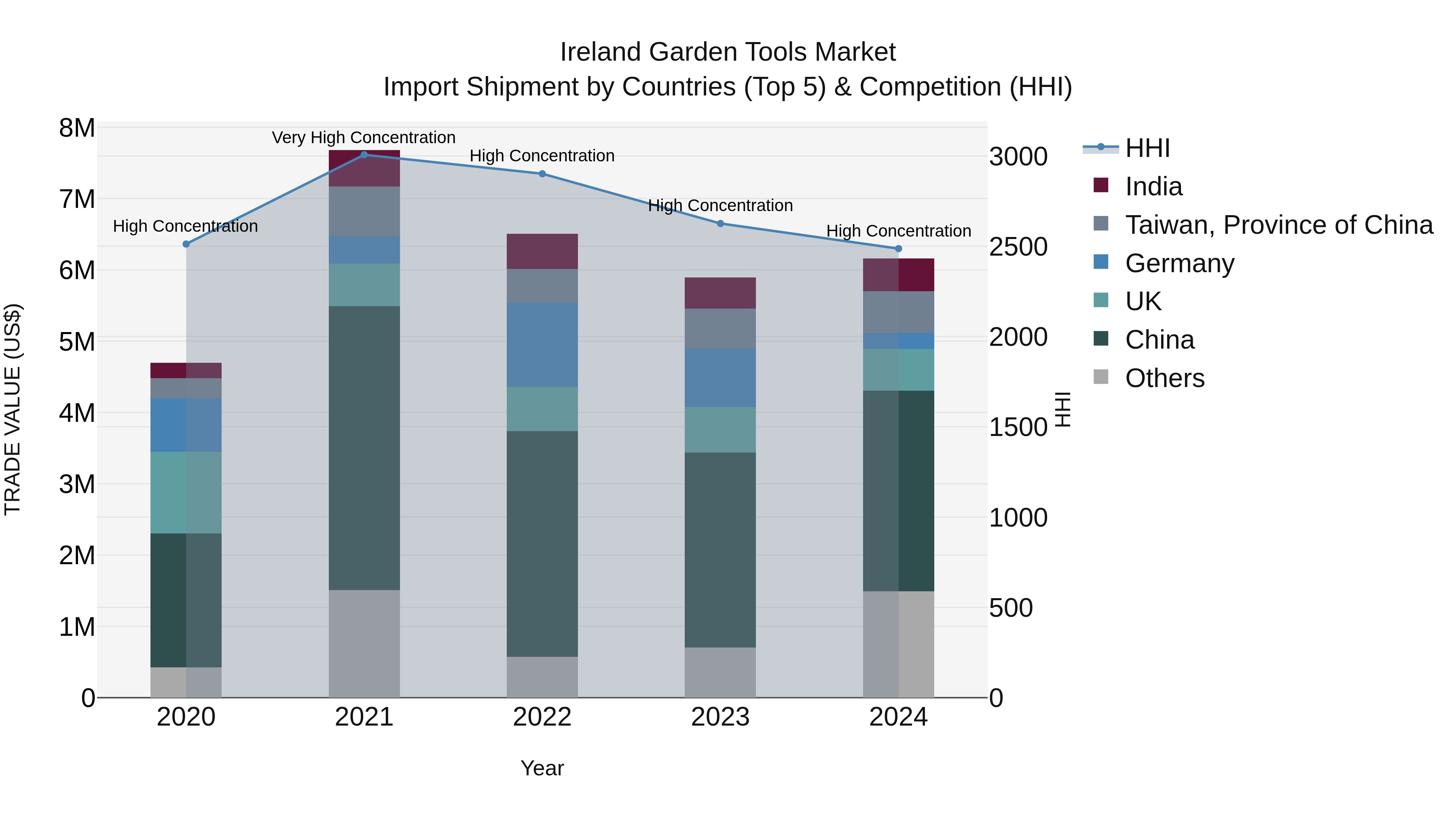 Ireland Garden Tools Market Top 5 Importing Countries and Market Competition (HHI) Analysis