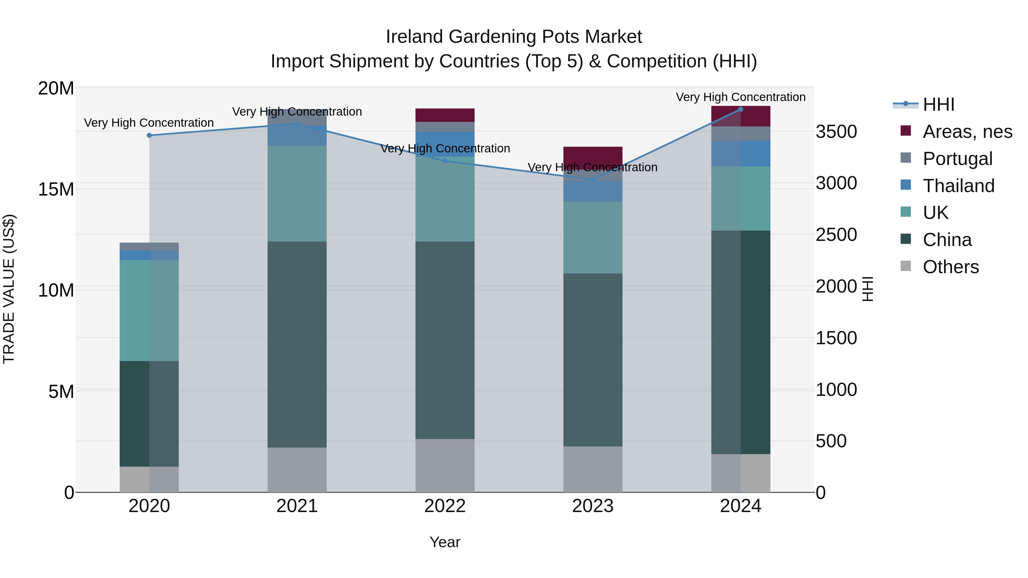 Ireland Gardening Pots Market Top 5 Importing Countries and Market Competition (HHI) Analysis