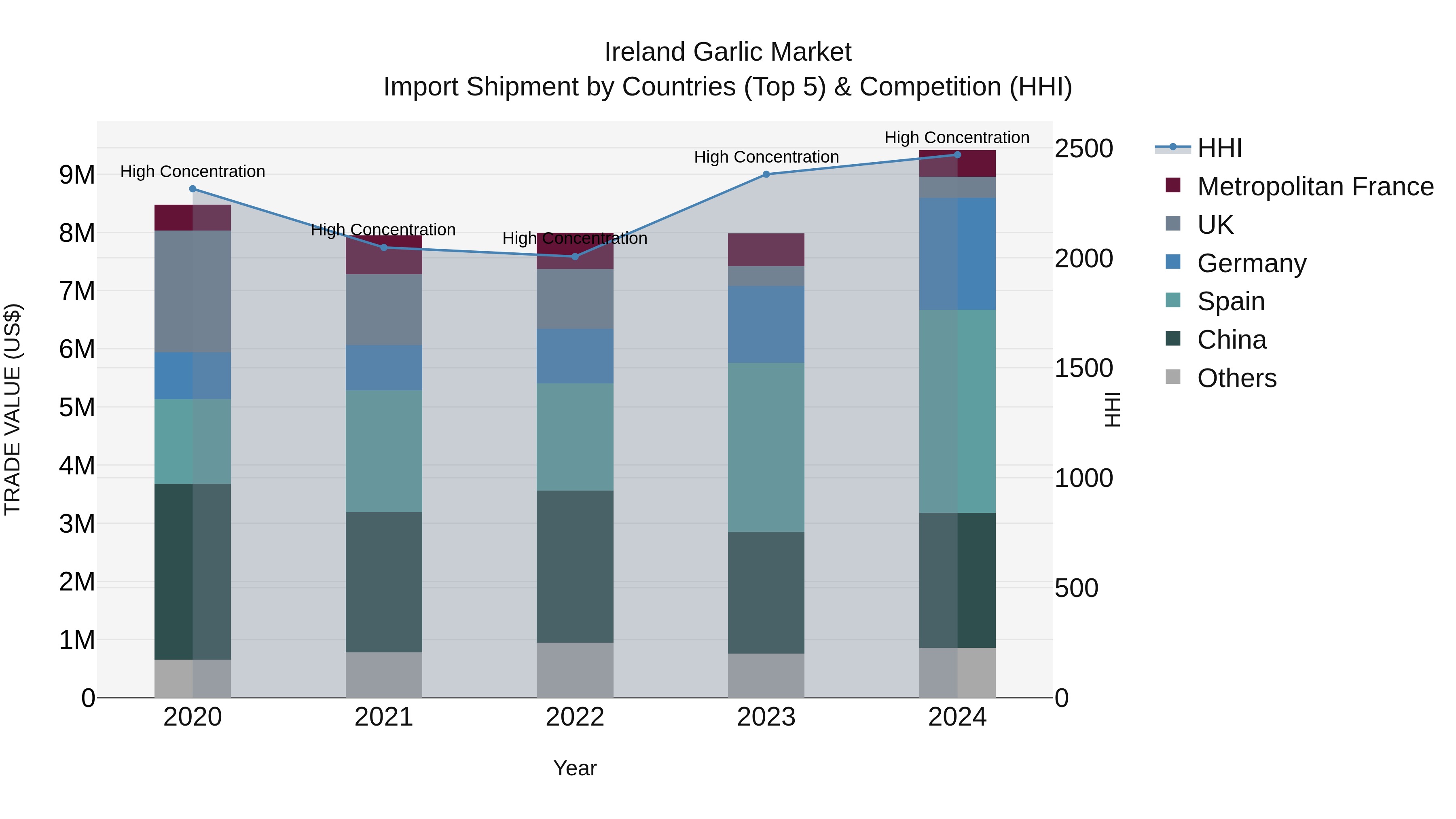 Ireland Garlic Market Top 5 Importing Countries and Market Competition (HHI) Analysis
