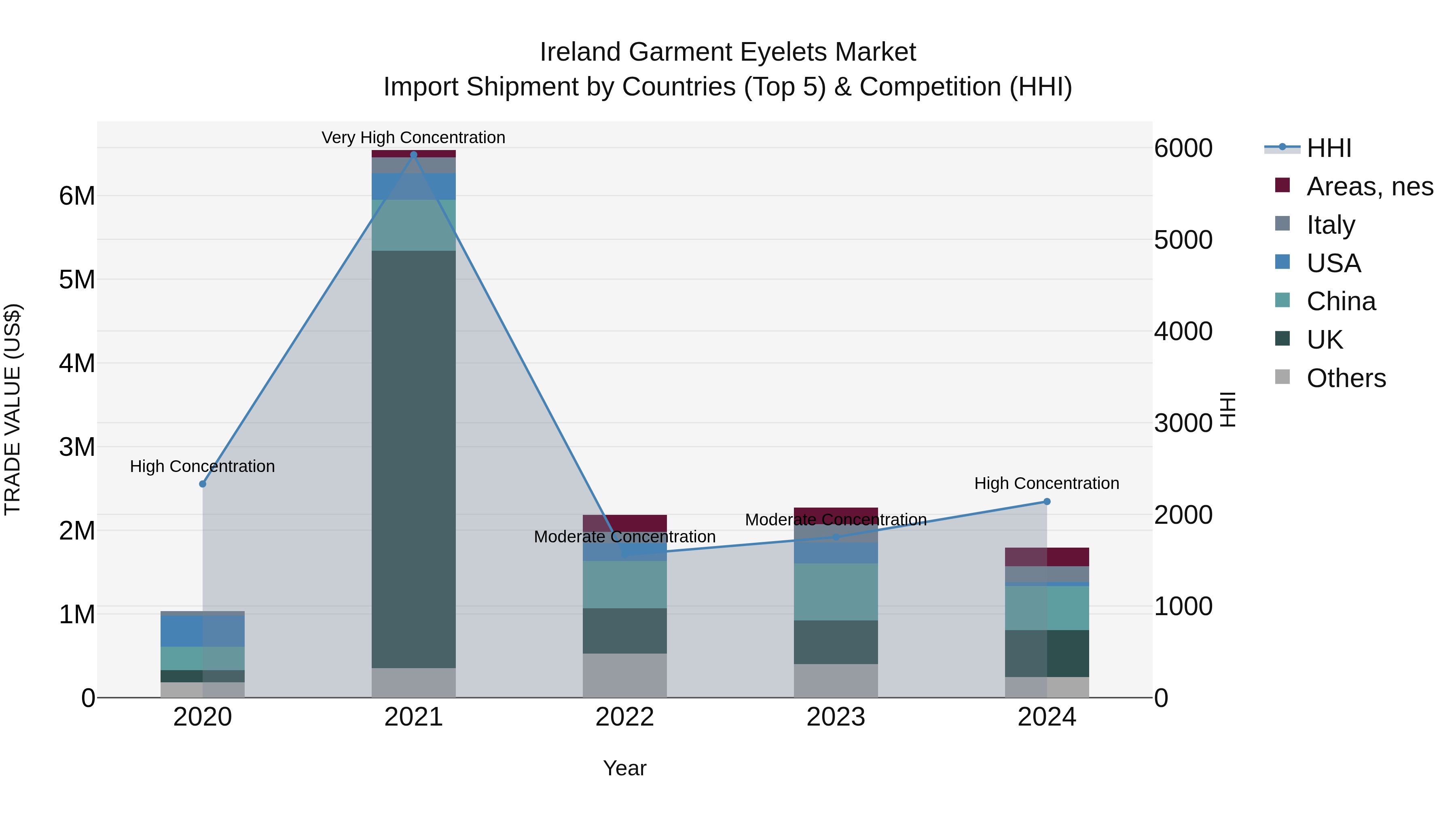 Ireland Garment Eyelets Market Top 5 Importing Countries and Market Competition (HHI) Analysis