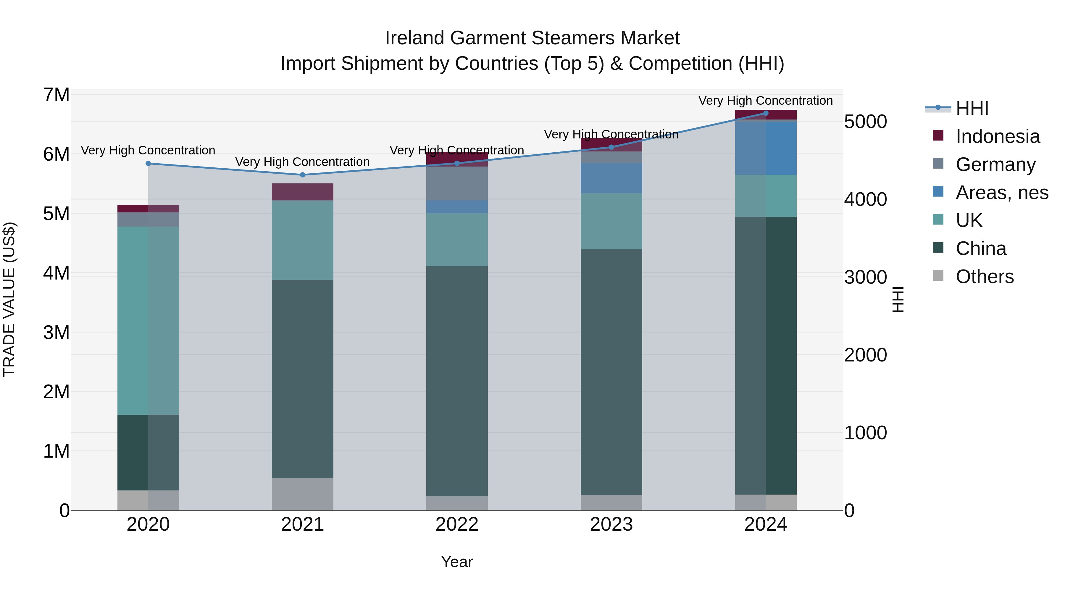 Ireland Garment Steamers Market Top 5 Importing Countries and Market Competition (HHI) Analysis