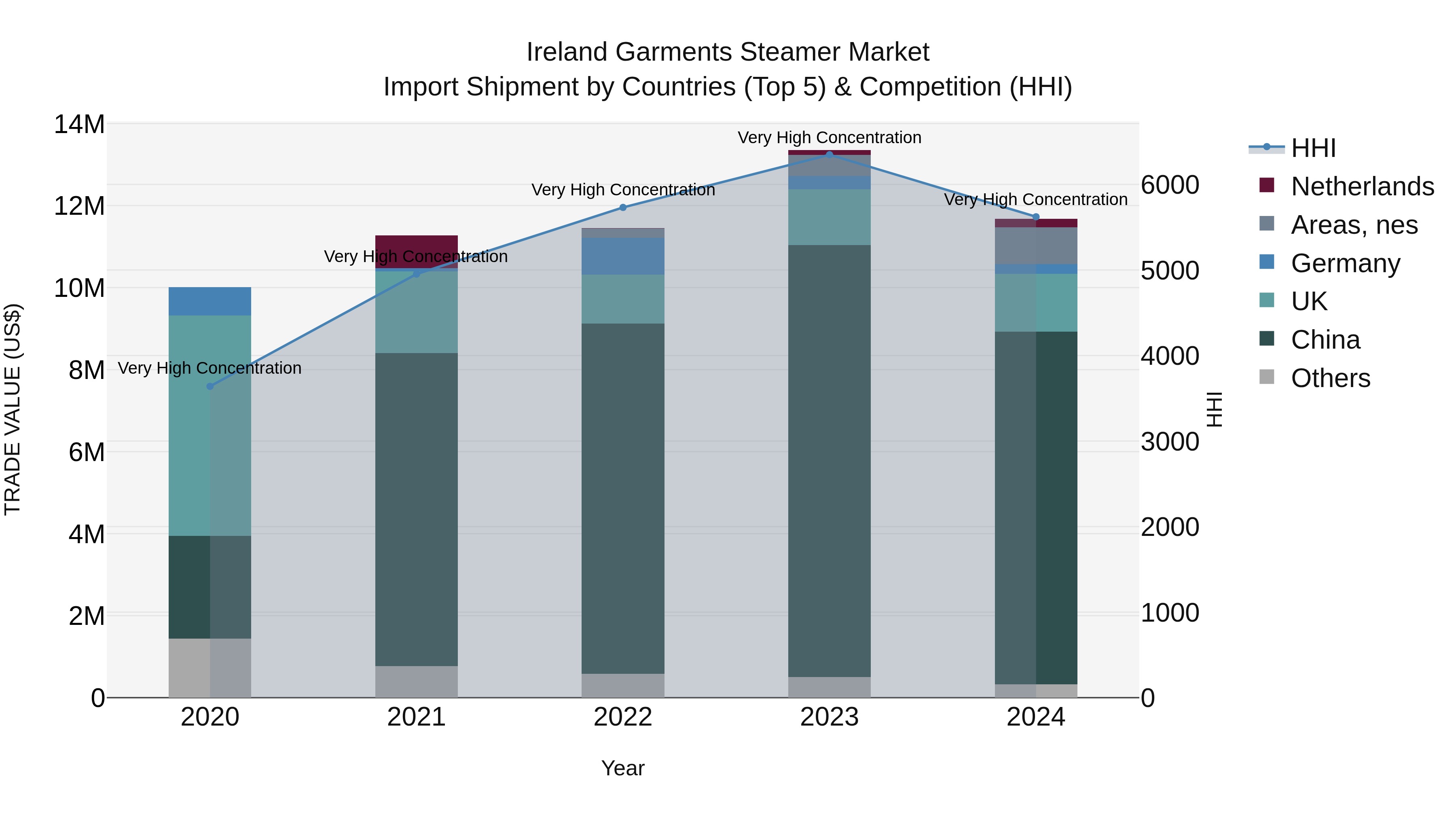 Ireland Garments Steamer Market Top 5 Importing Countries and Market Competition (HHI) Analysis