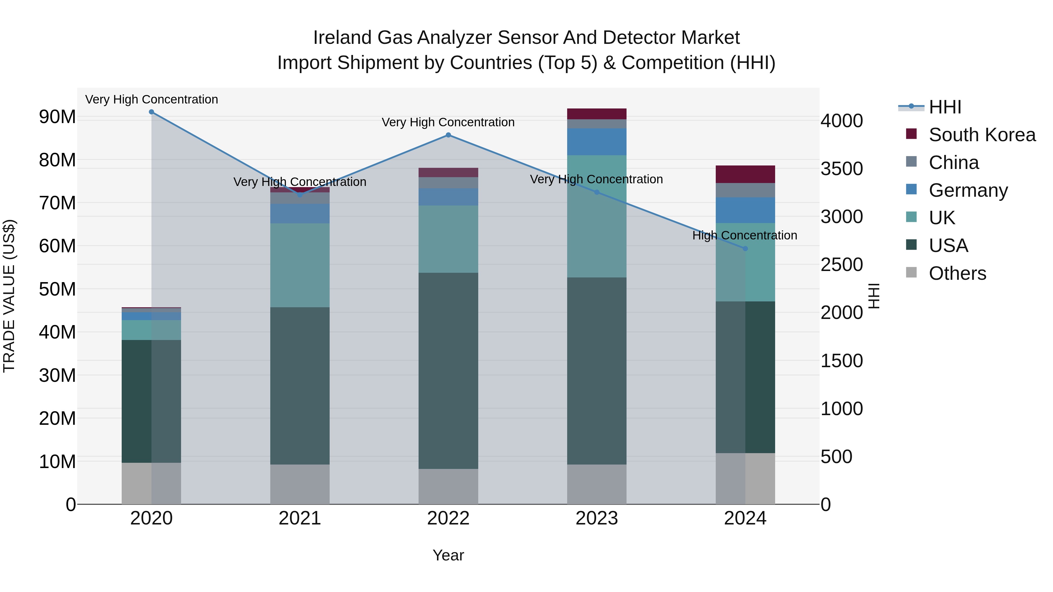 Ireland Gas Analyzer Sensor and Detector Market Top 5 Importing Countries and Market Competition (HHI) Analysis