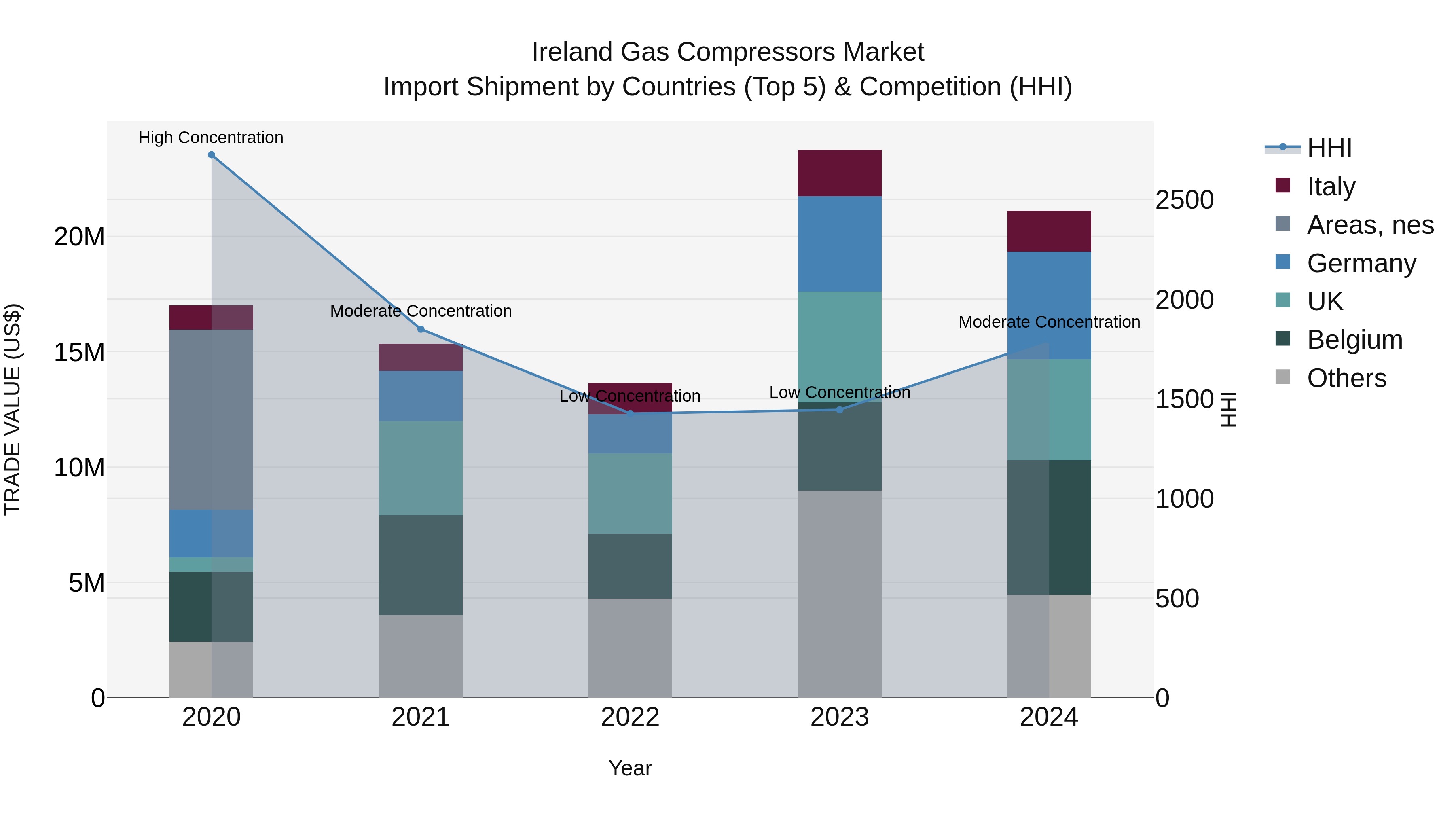 Ireland Gas Compressors Market Top 5 Importing Countries and Market Competition (HHI) Analysis