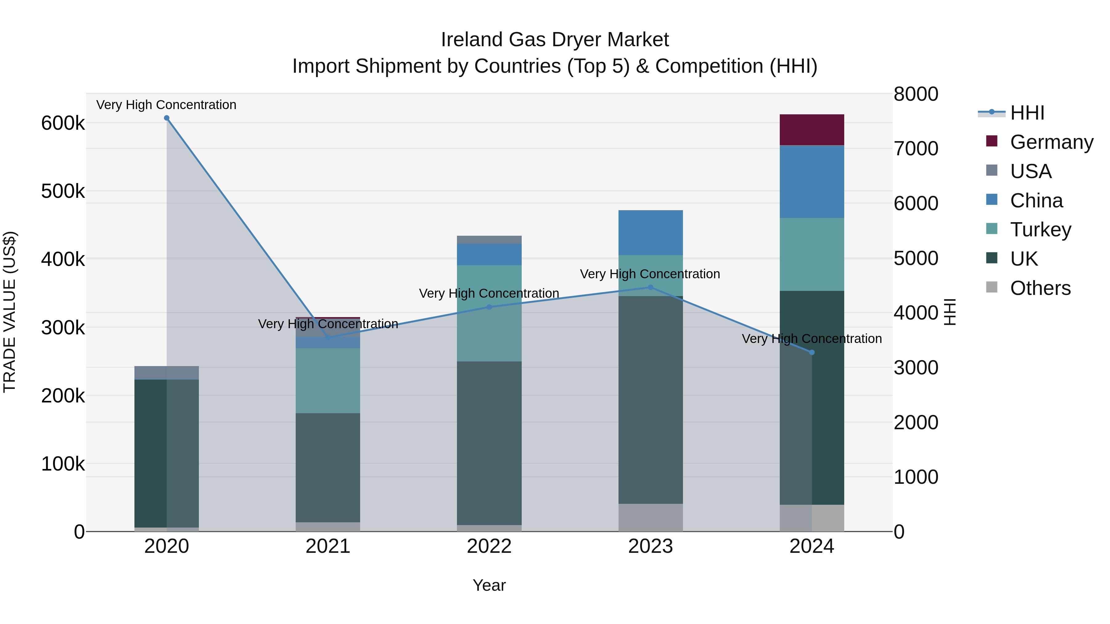 Ireland Gas Dryer Market Top 5 Importing Countries and Market Competition (HHI) Analysis