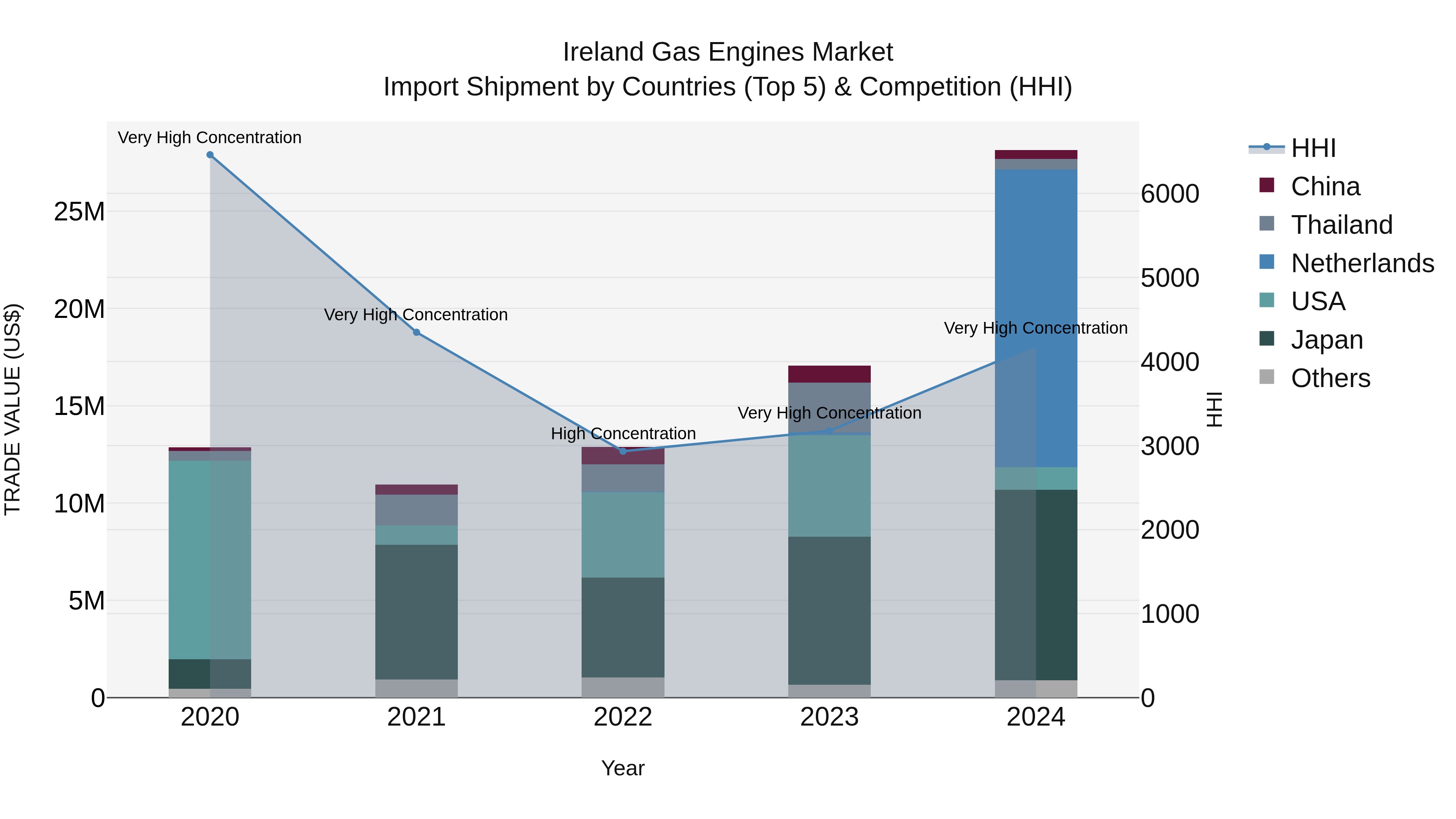 Ireland Gas Engines Market Top 5 Importing Countries and Market Competition (HHI) Analysis
