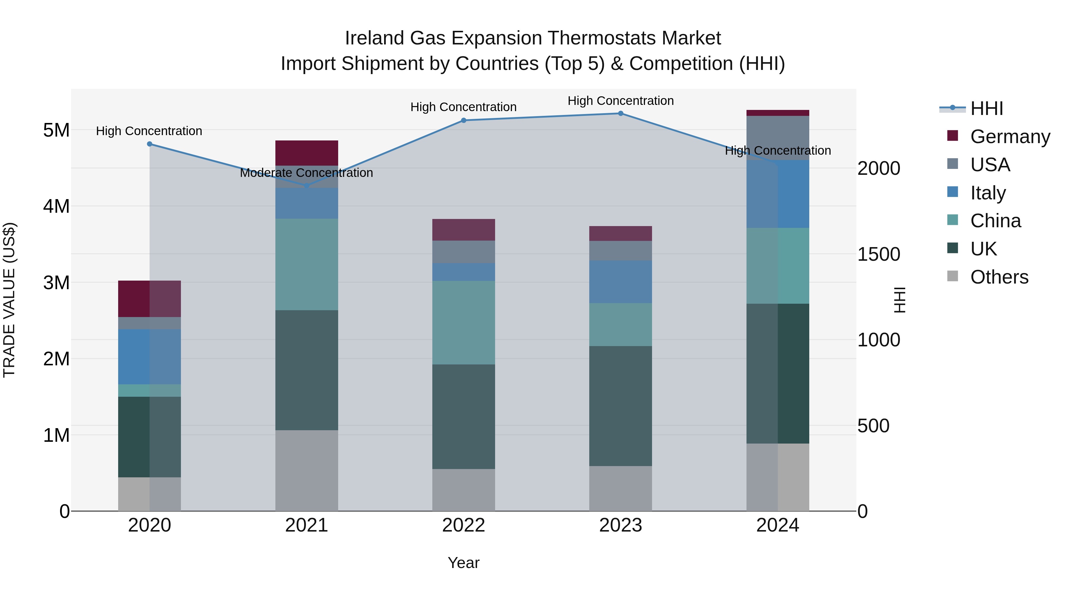 Ireland Gas Expansion Thermostats Market Top 5 Importing Countries and Market Competition (HHI) Analysis