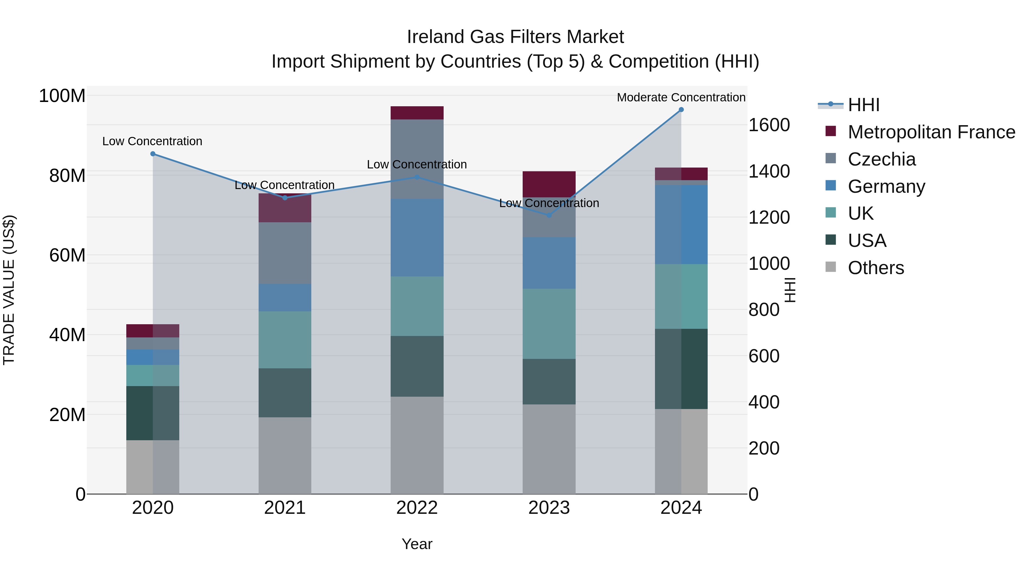 Ireland Gas Filters Market Top 5 Importing Countries and Market Competition (HHI) Analysis
