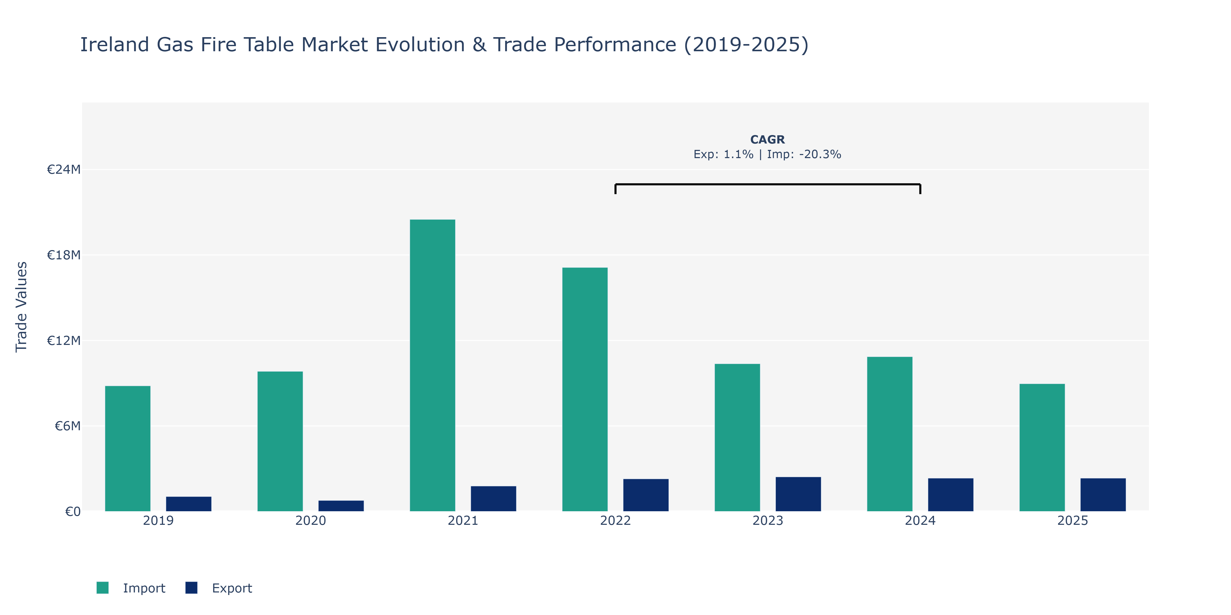 Ireland Gas Fire Table Market: Production & Trade Performance (2019-2025)