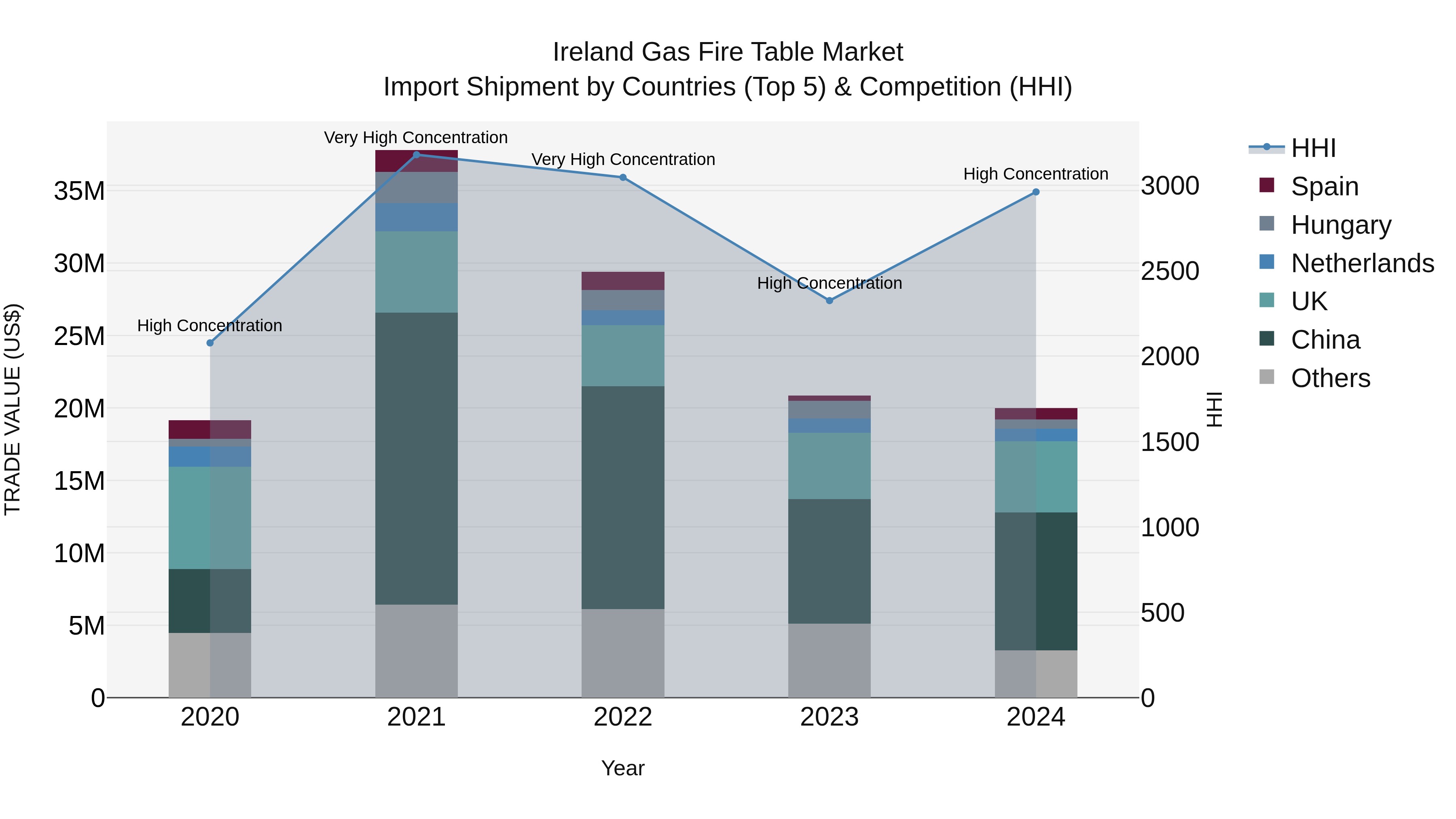 Ireland Gas Fire Table Market Top 5 Importing Countries and Market Competition (HHI) Analysis