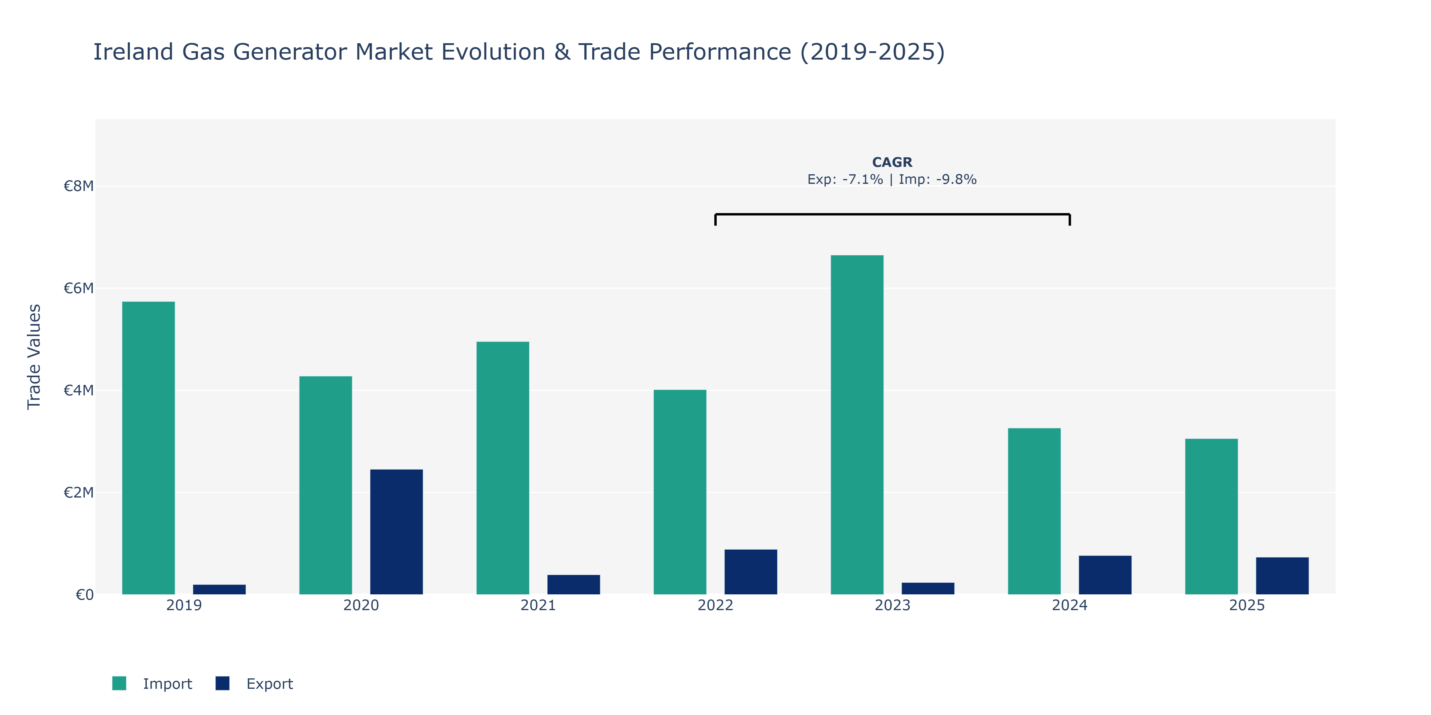Ireland Gas Generator Market: Production & Trade Performance (2019-2025) Size