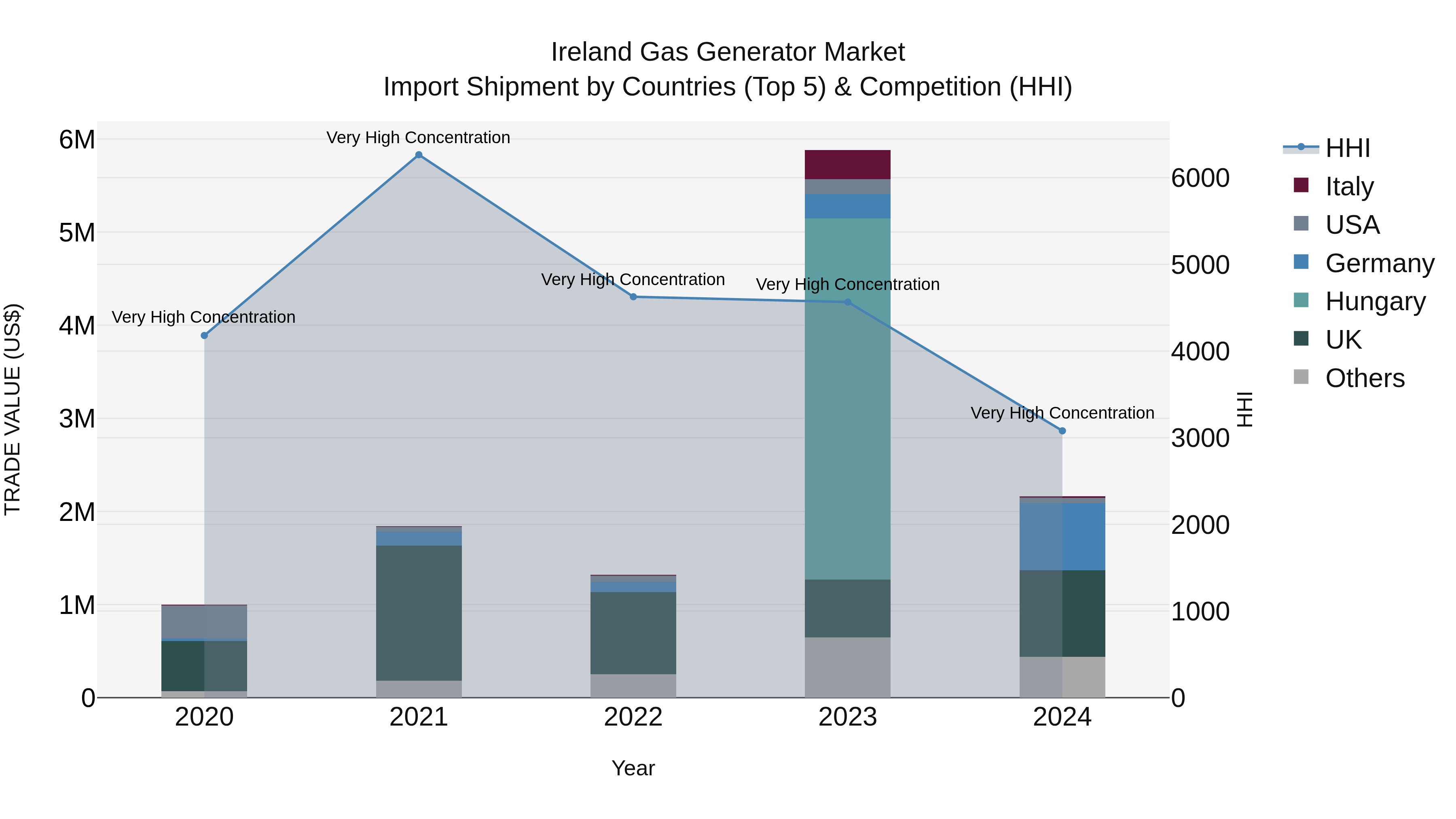 Ireland Gas Generator Market Top 5 Importing Countries and Market Competition (HHI) Analysis