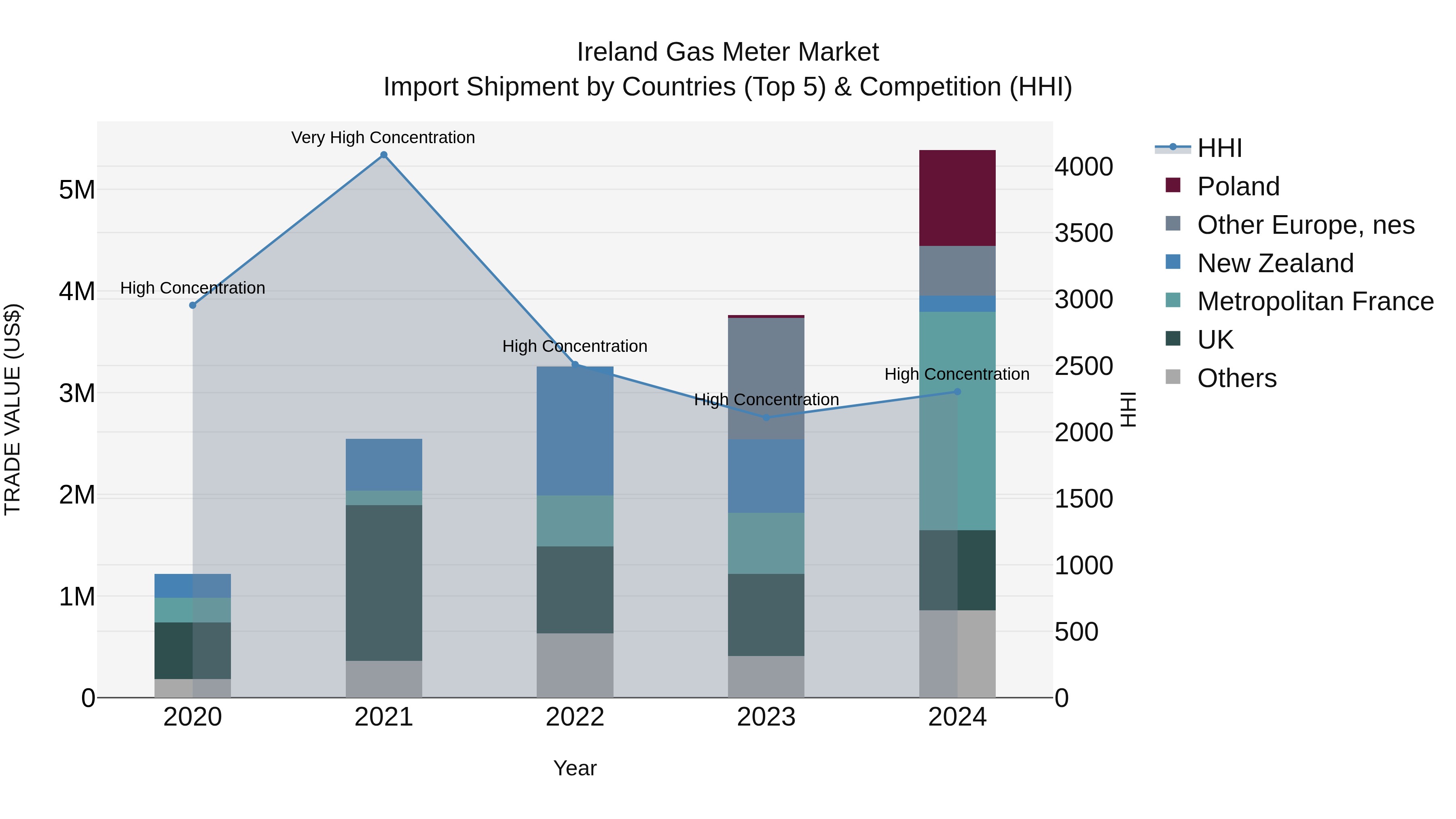 Ireland Gas Meter Market Top 5 Importing Countries and Market Competition (HHI) Analysis