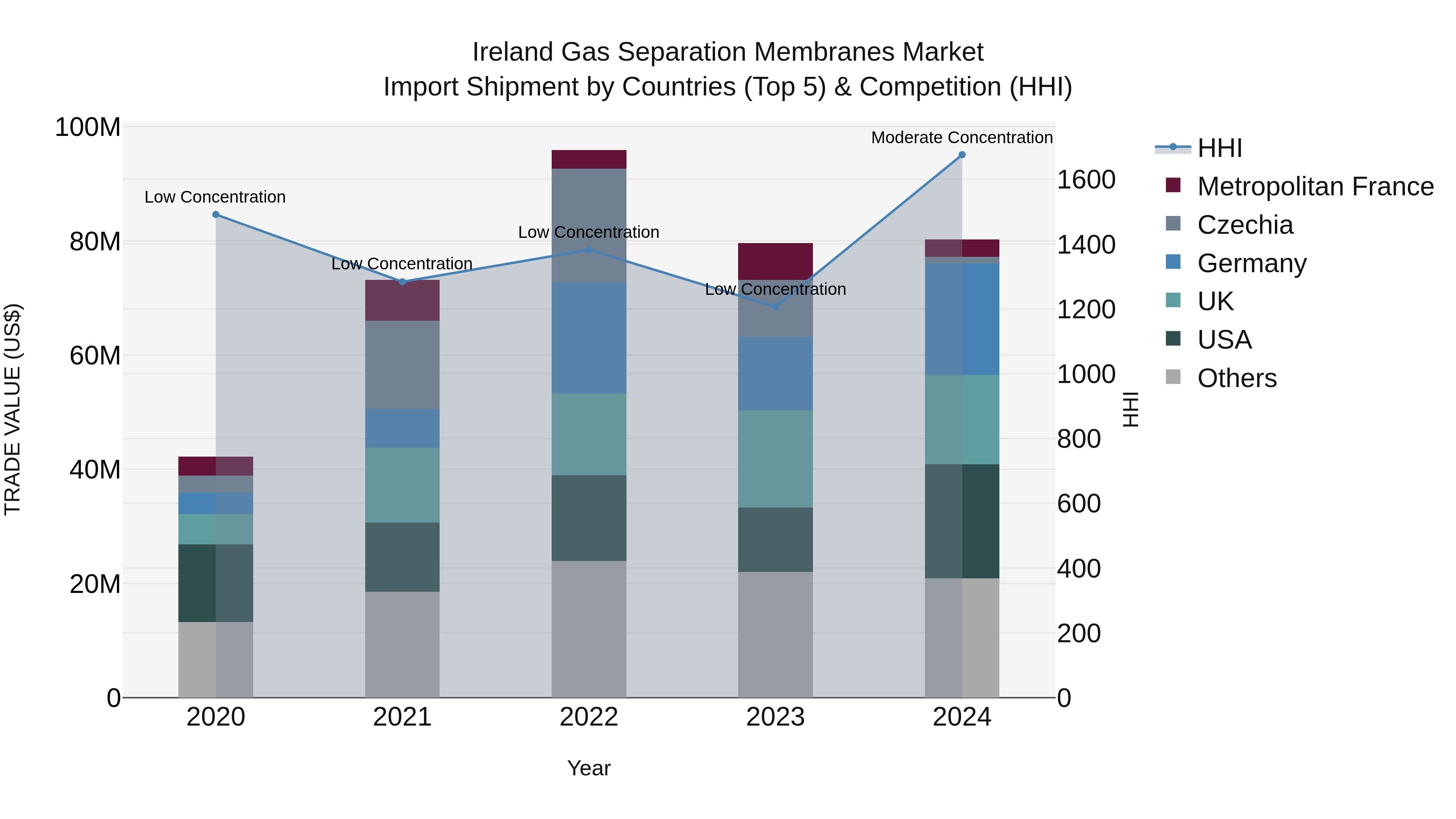 Ireland Gas Separation Membranes Market Top 5 Importing Countries and Market Competition (HHI) Analysis