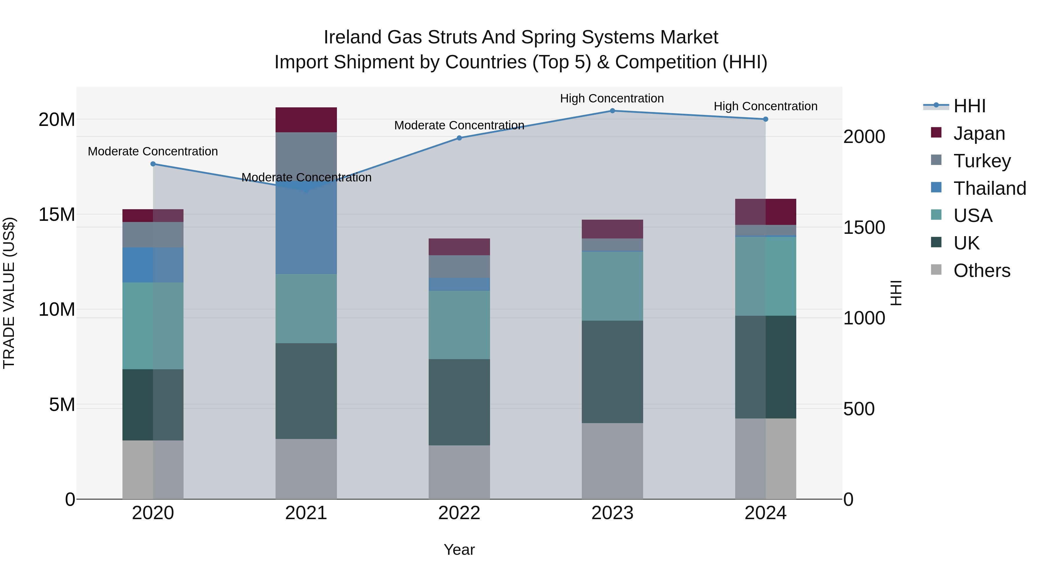 Ireland Gas Struts and Spring Systems Market Top 5 Importing Countries and Market Competition (HHI) Analysis