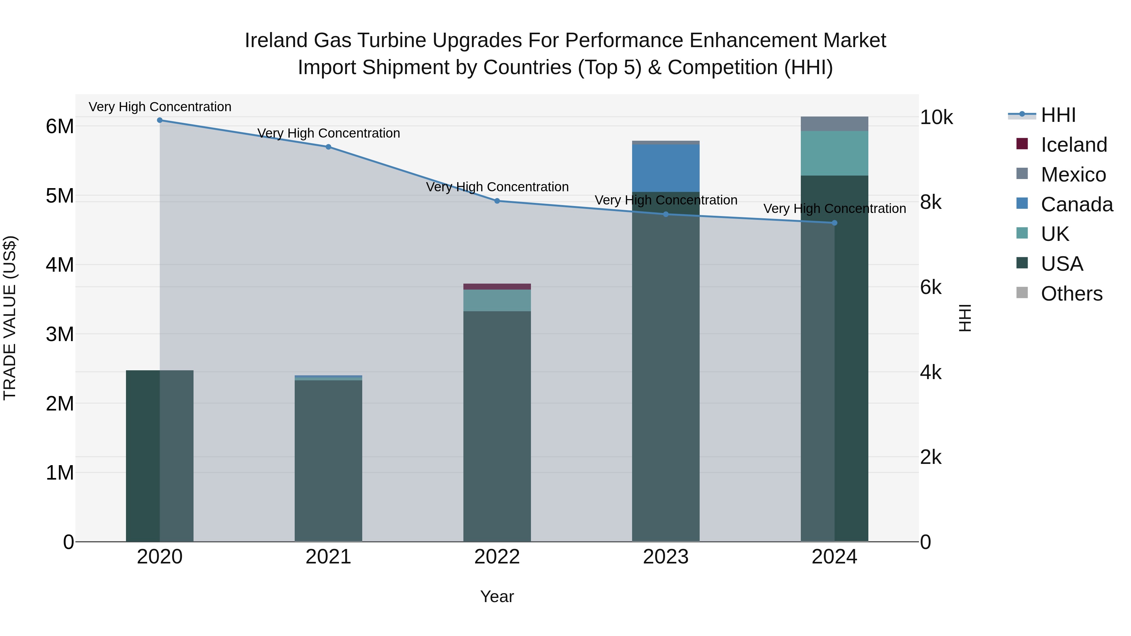 Ireland Gas Turbine Upgrades for Performance Enhancement Market Top 5 Importing Countries and Market Competition (HHI) Analysis