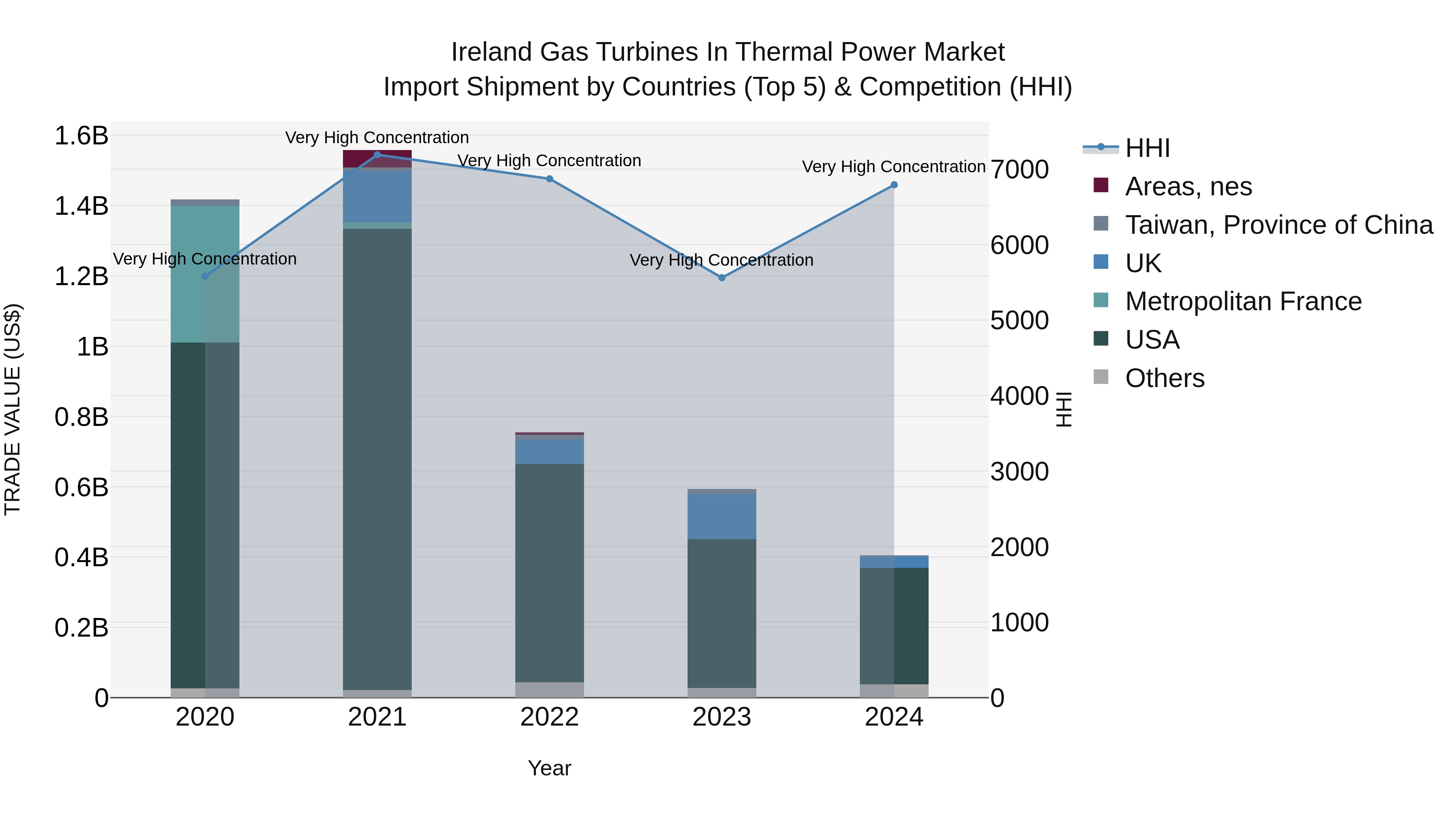 Ireland Gas Turbines in Thermal Power Market Top 5 Importing Countries and Market Competition (HHI) Analysis