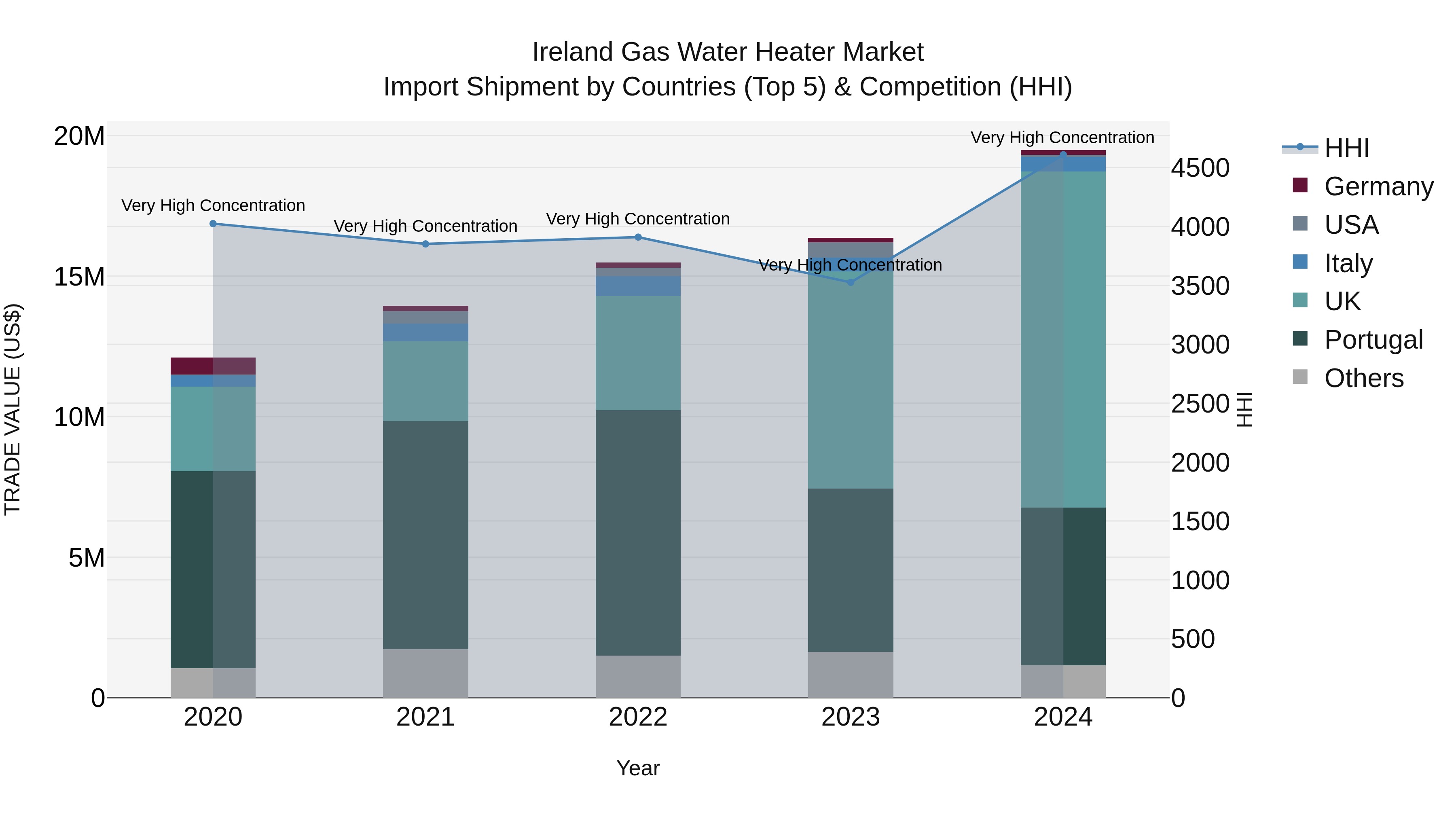 Ireland Gas Water Heater Market Top 5 Importing Countries and Market Competition (HHI) Analysis