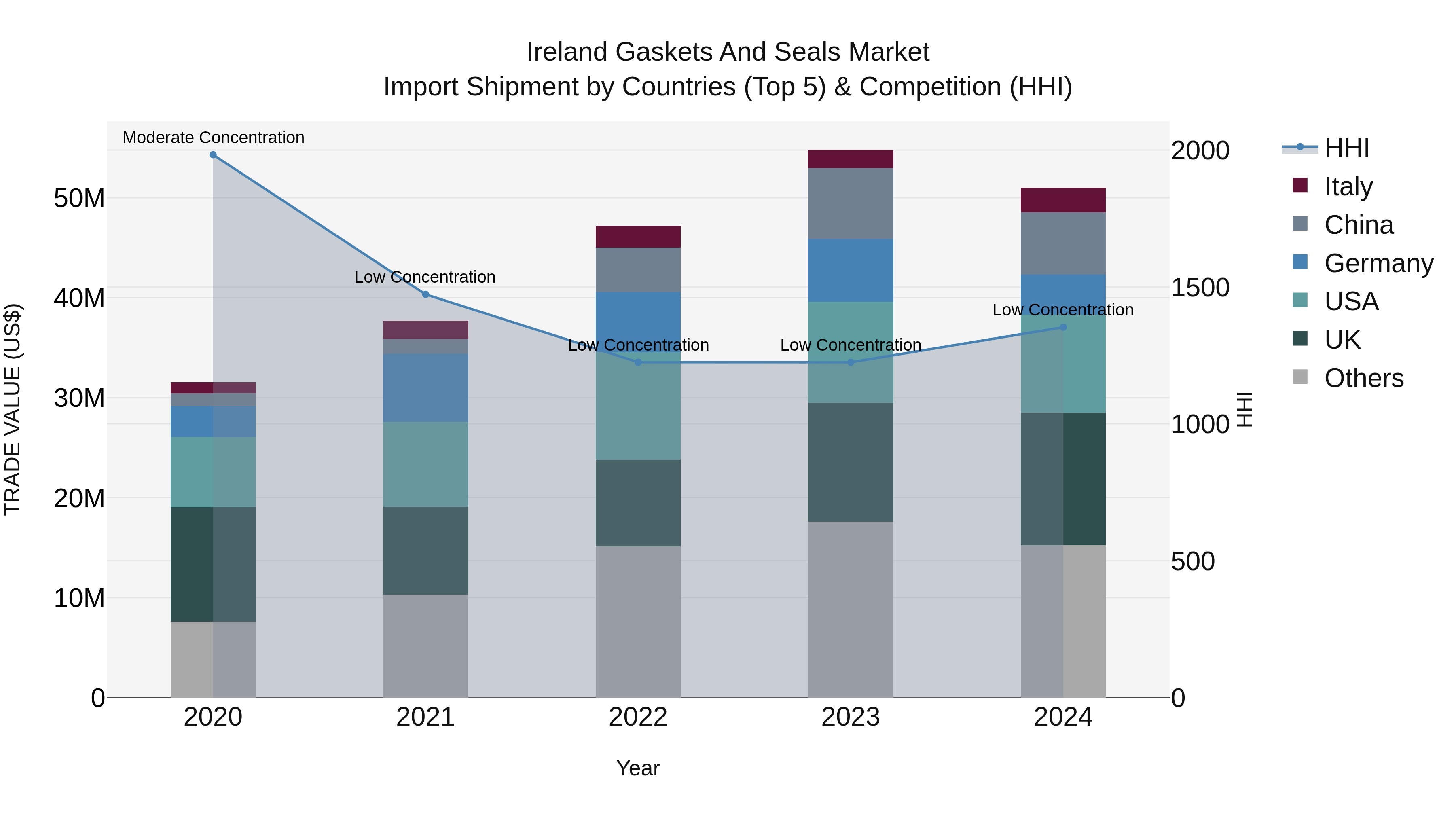 Ireland Gaskets and Seals Market Top 5 Importing Countries and Market Competition (HHI) Analysis
