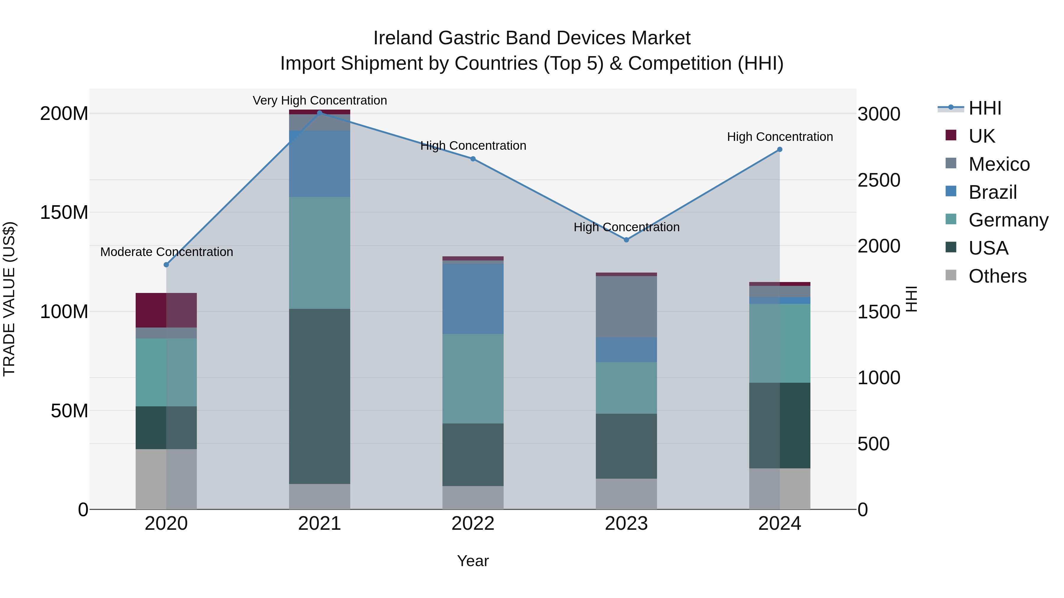 Ireland Gastric Band Devices Market Top 5 Importing Countries and Market Competition (HHI) Analysis