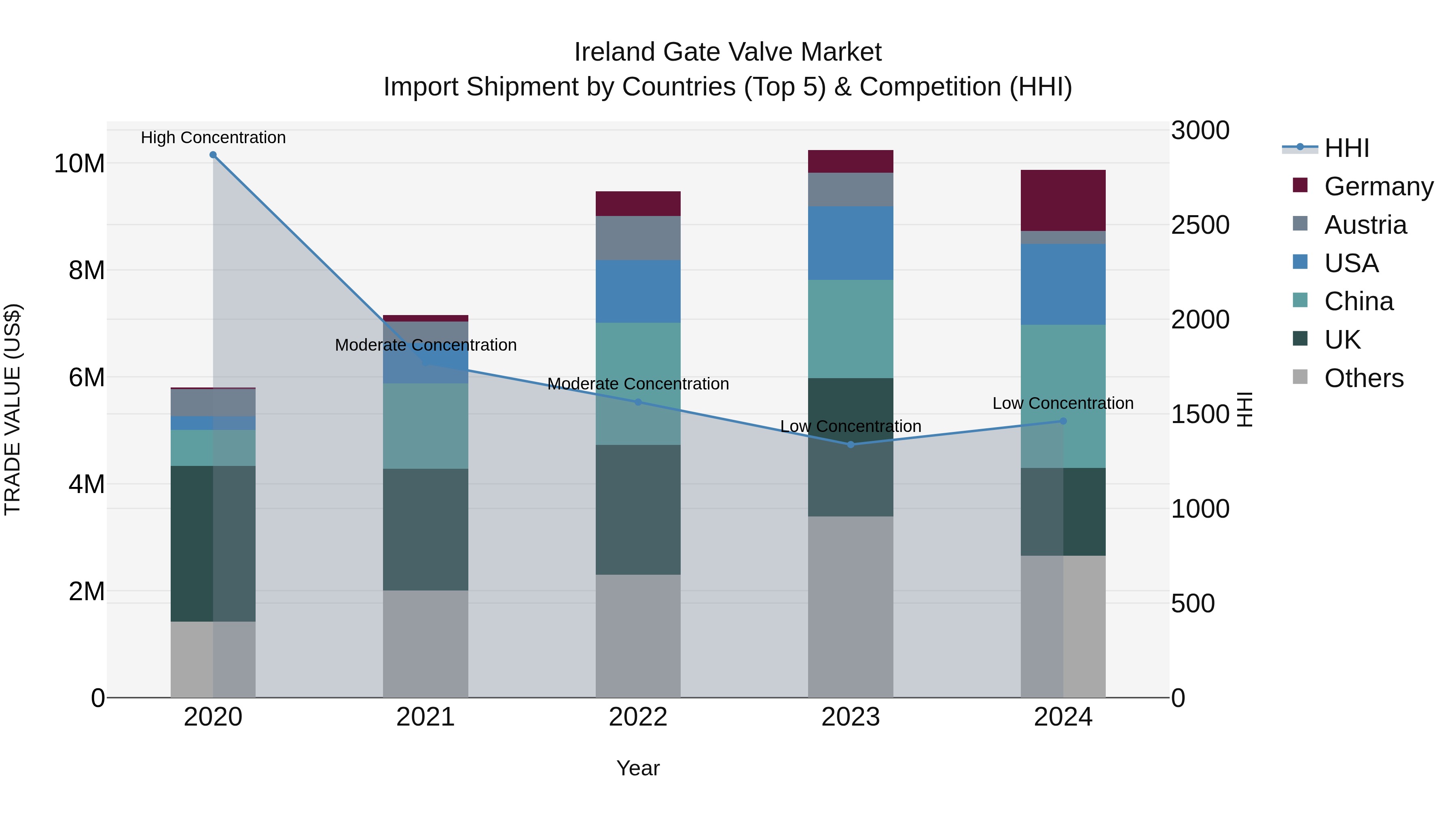 Ireland Gate Valve Market Top 5 Importing Countries and Market Competition (HHI) Analysis