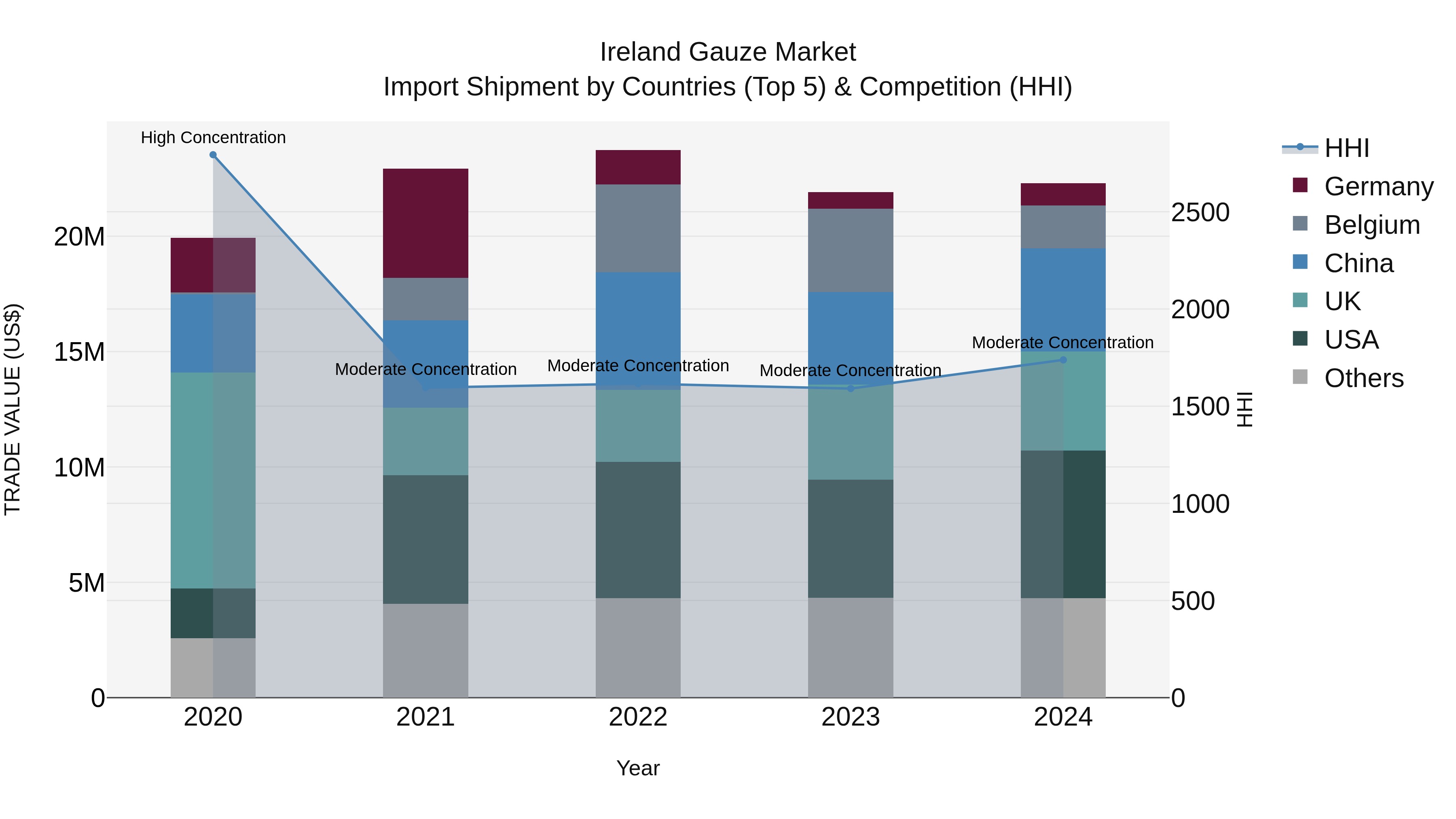 Ireland Gauze Market Top 5 Importing Countries and Market Competition (HHI) Analysis