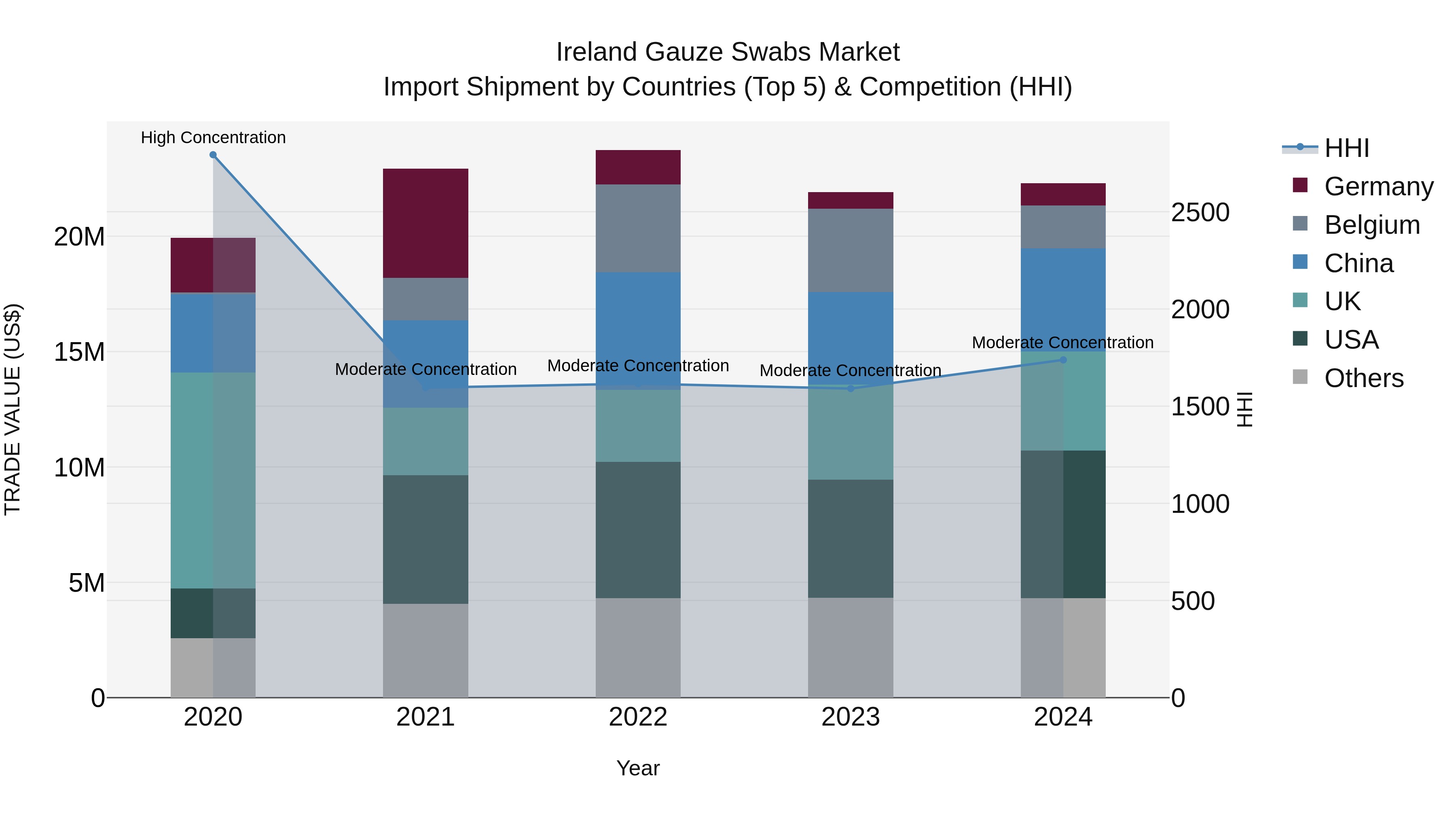 Ireland Gauze Swabs Market Top 5 Importing Countries and Market Competition (HHI) Analysis