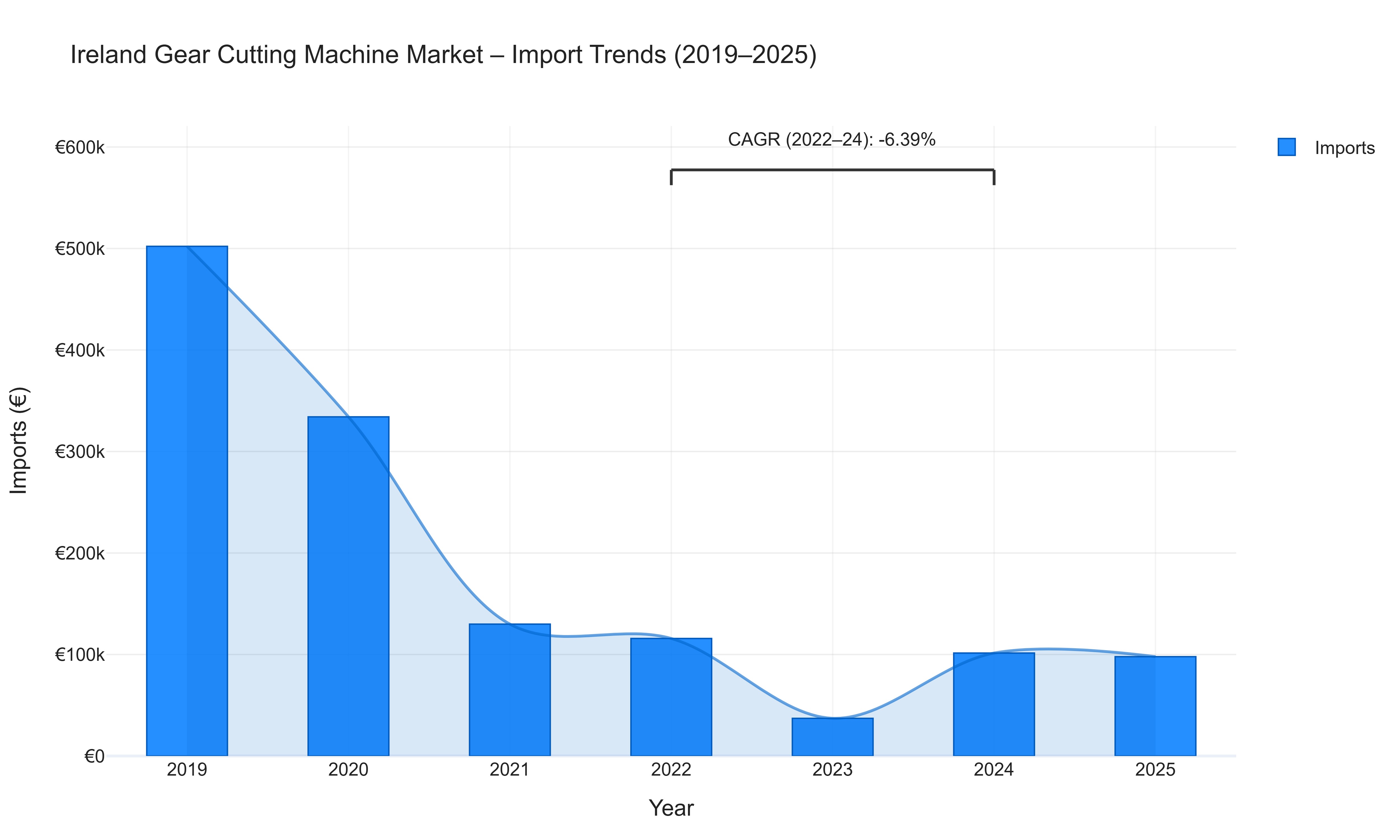Ireland Gear Cutting Machine Market - Import Trends (2019-2025)