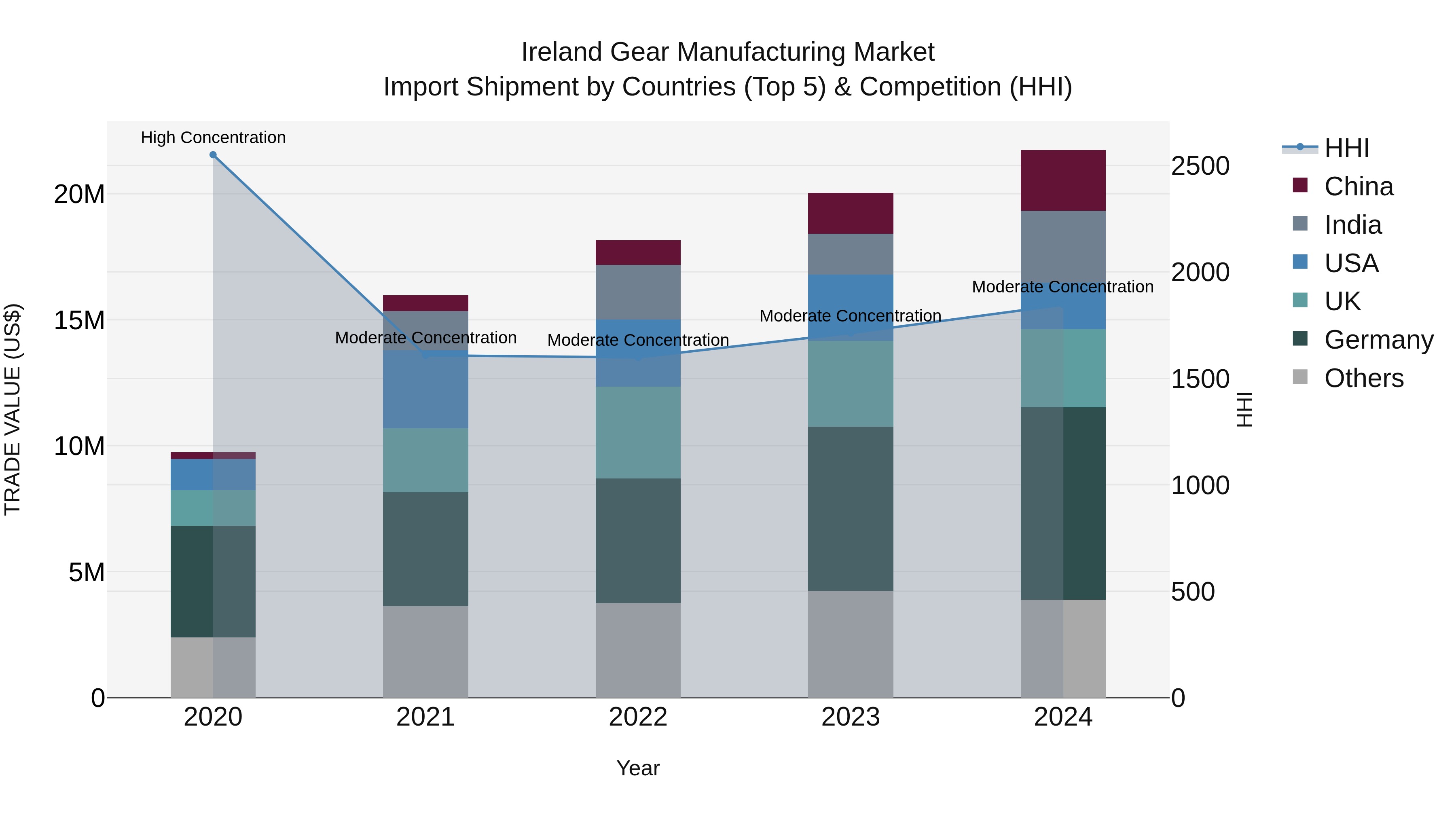 Ireland Gear Manufacturing Market Top 5 Importing Countries and Market Competition (HHI) Analysis