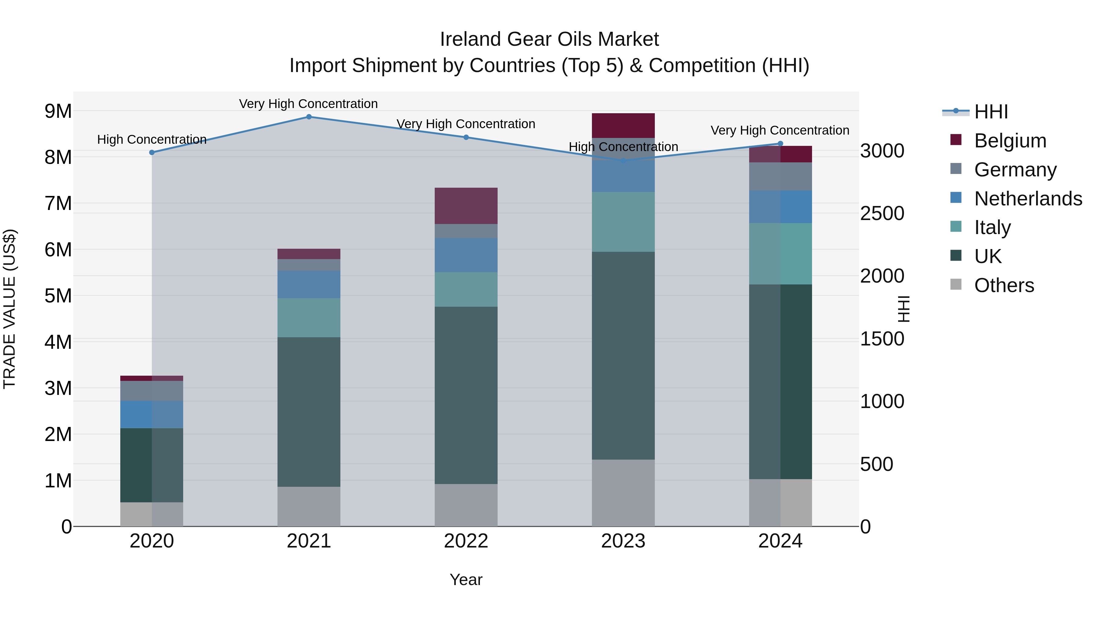 Ireland Gear Oils Market Top 5 Importing Countries and Market Competition (HHI) Analysis