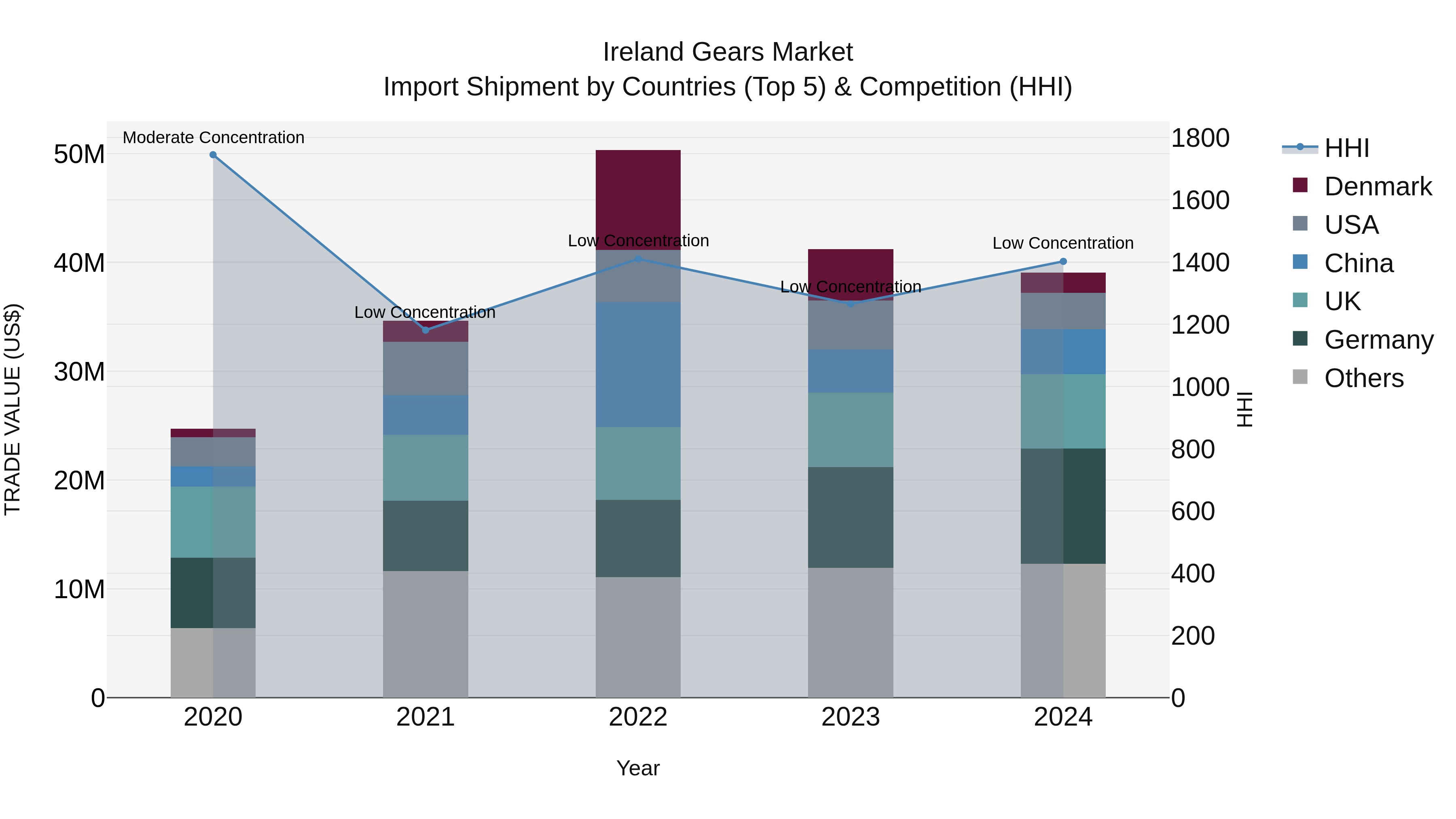 Ireland Gears Market Top 5 Importing Countries and Market Competition (HHI) Analysis