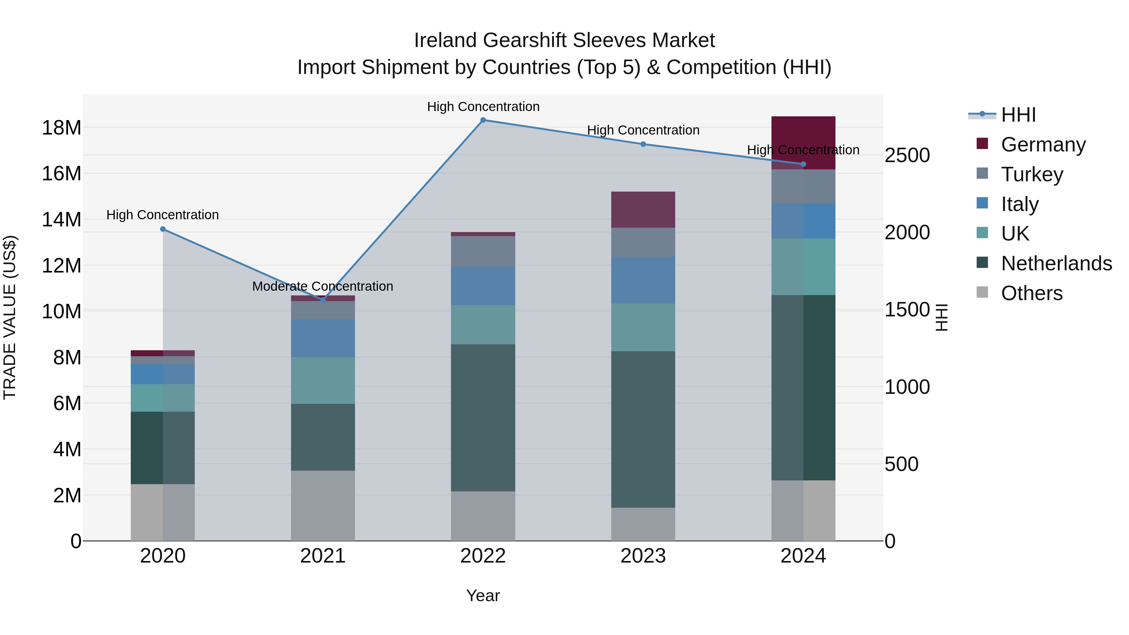 Ireland Gearshift Sleeves Market Top 5 Importing Countries and Market Competition (HHI) Analysis