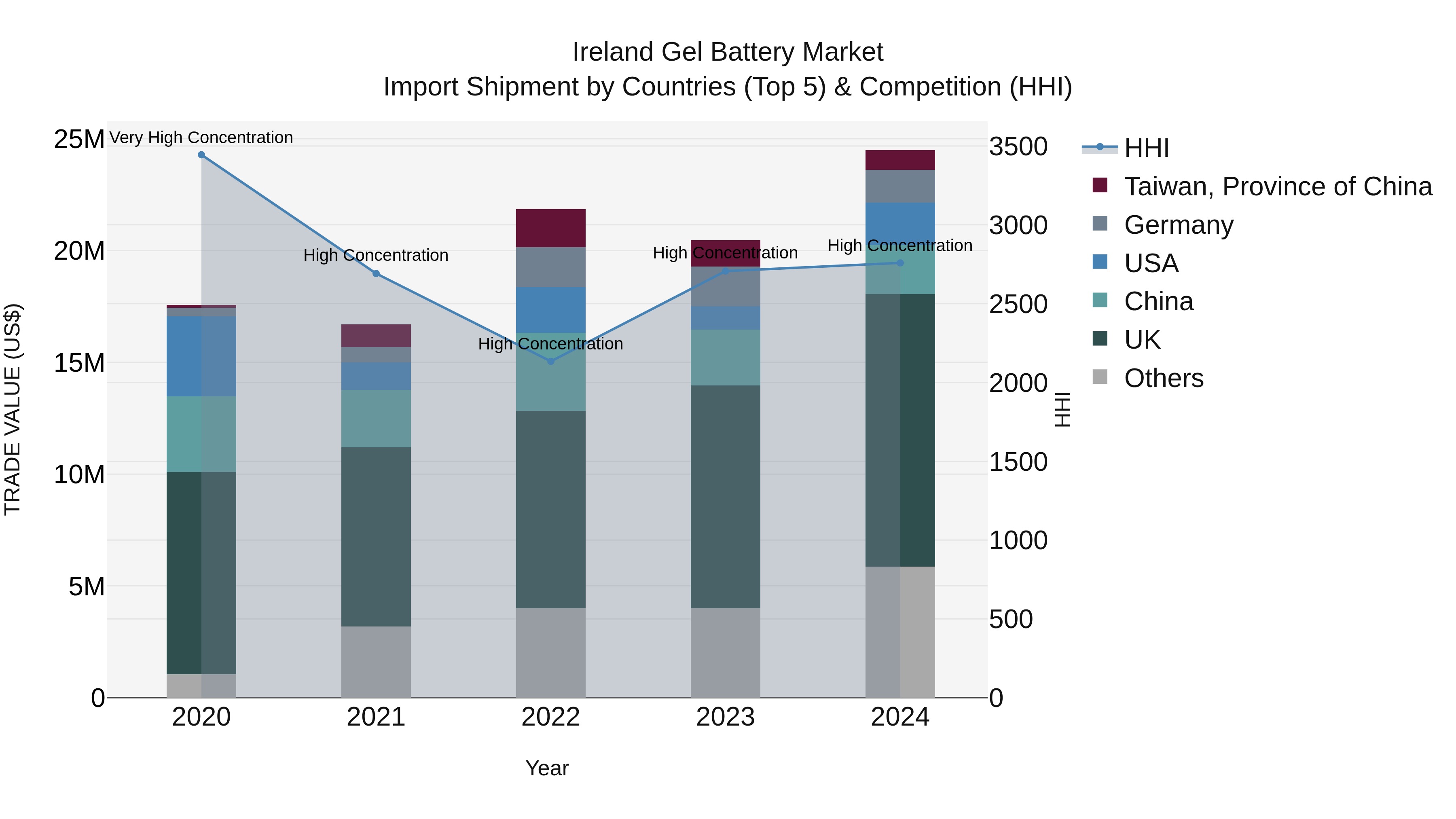 Ireland Gel Battery Market Top 5 Importing Countries and Market Competition (HHI) Analysis
