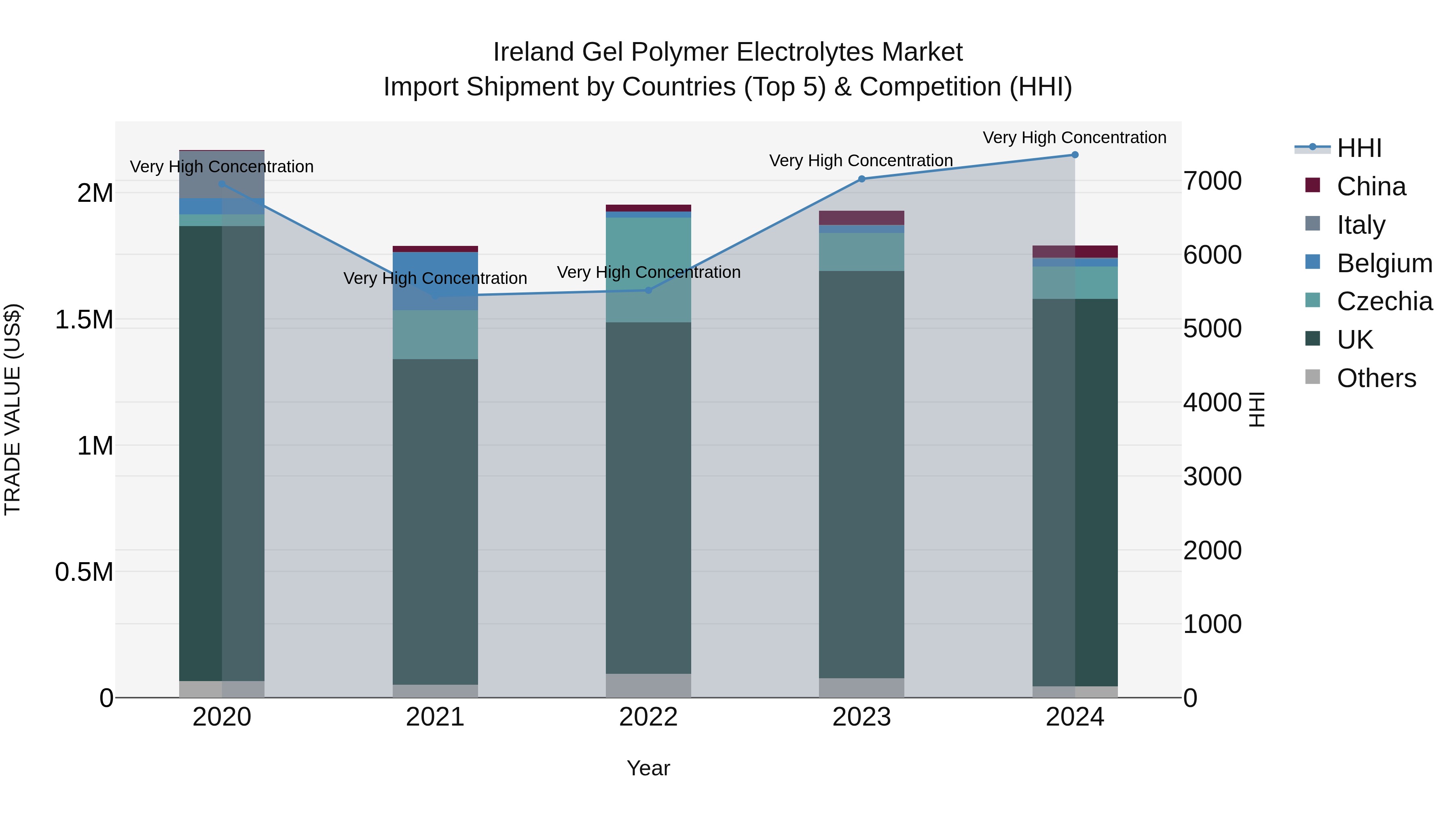 Ireland Gel Polymer Electrolytes Market Top 5 Importing Countries and Market Competition (HHI) Analysis