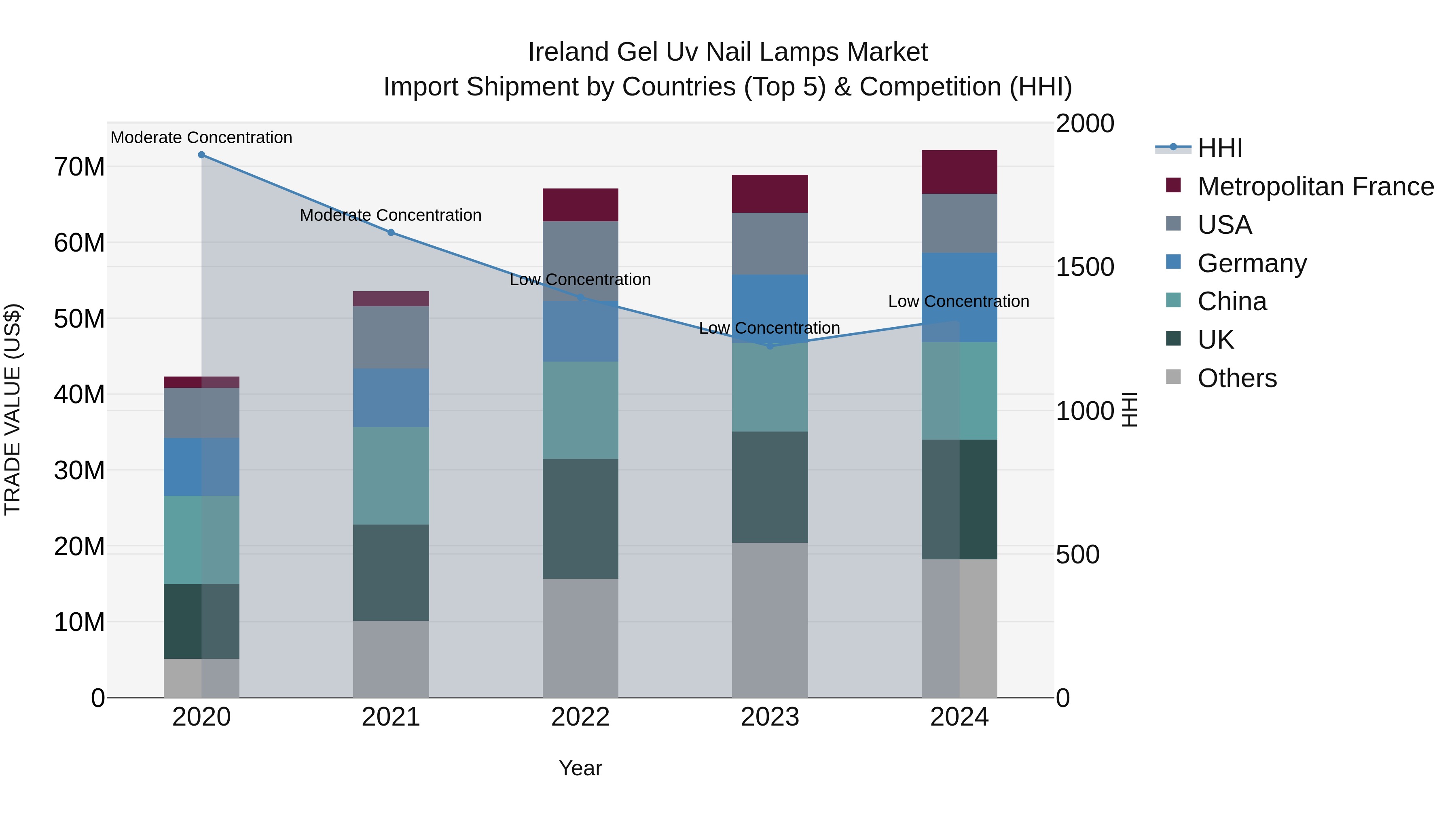 Ireland Gel Uv Nail Lamps Market Top 5 Importing Countries and Market Competition (HHI) Analysis
