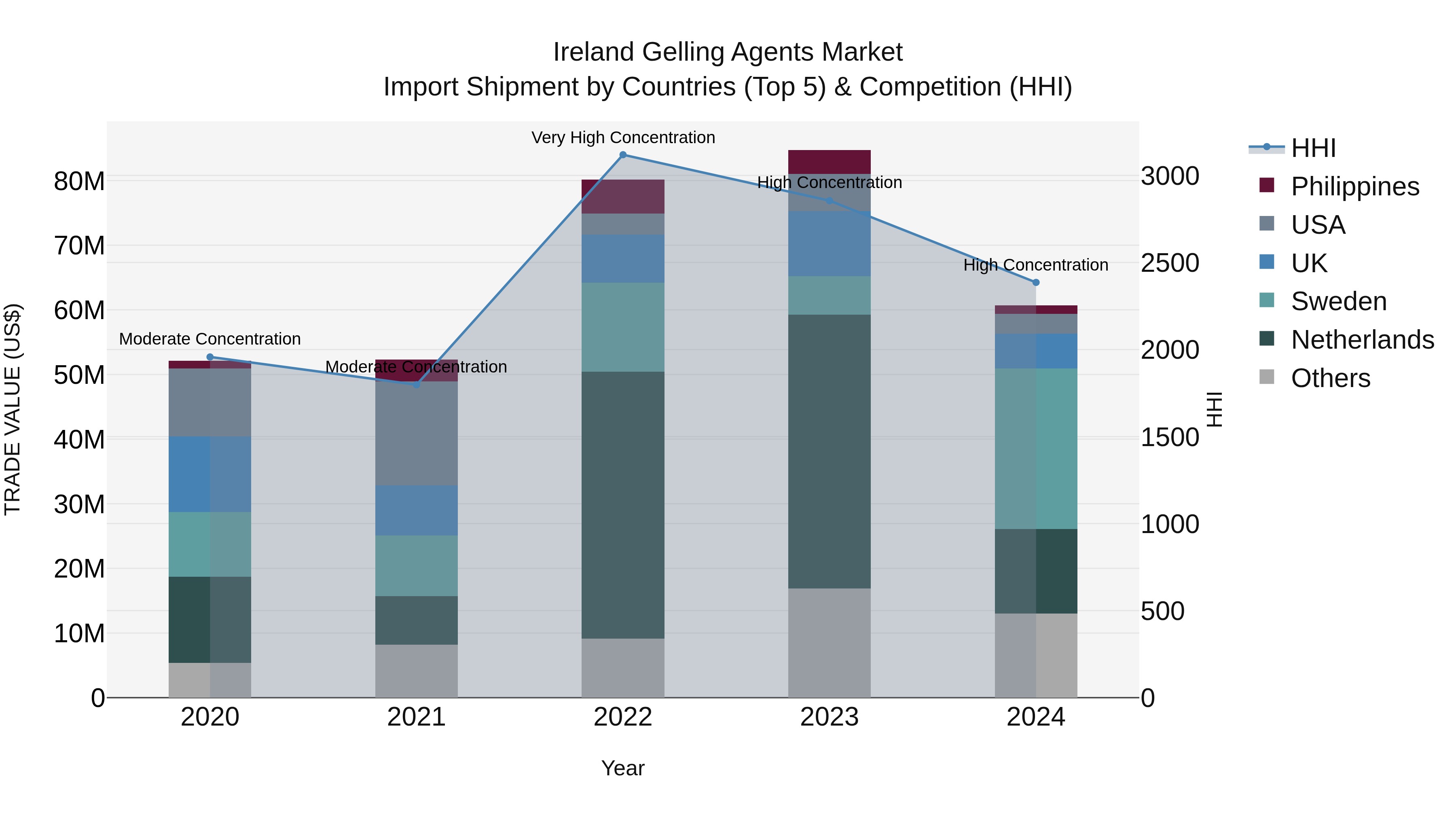 Ireland Gelling Agents Market Top 5 Importing Countries and Market Competition (HHI) Analysis