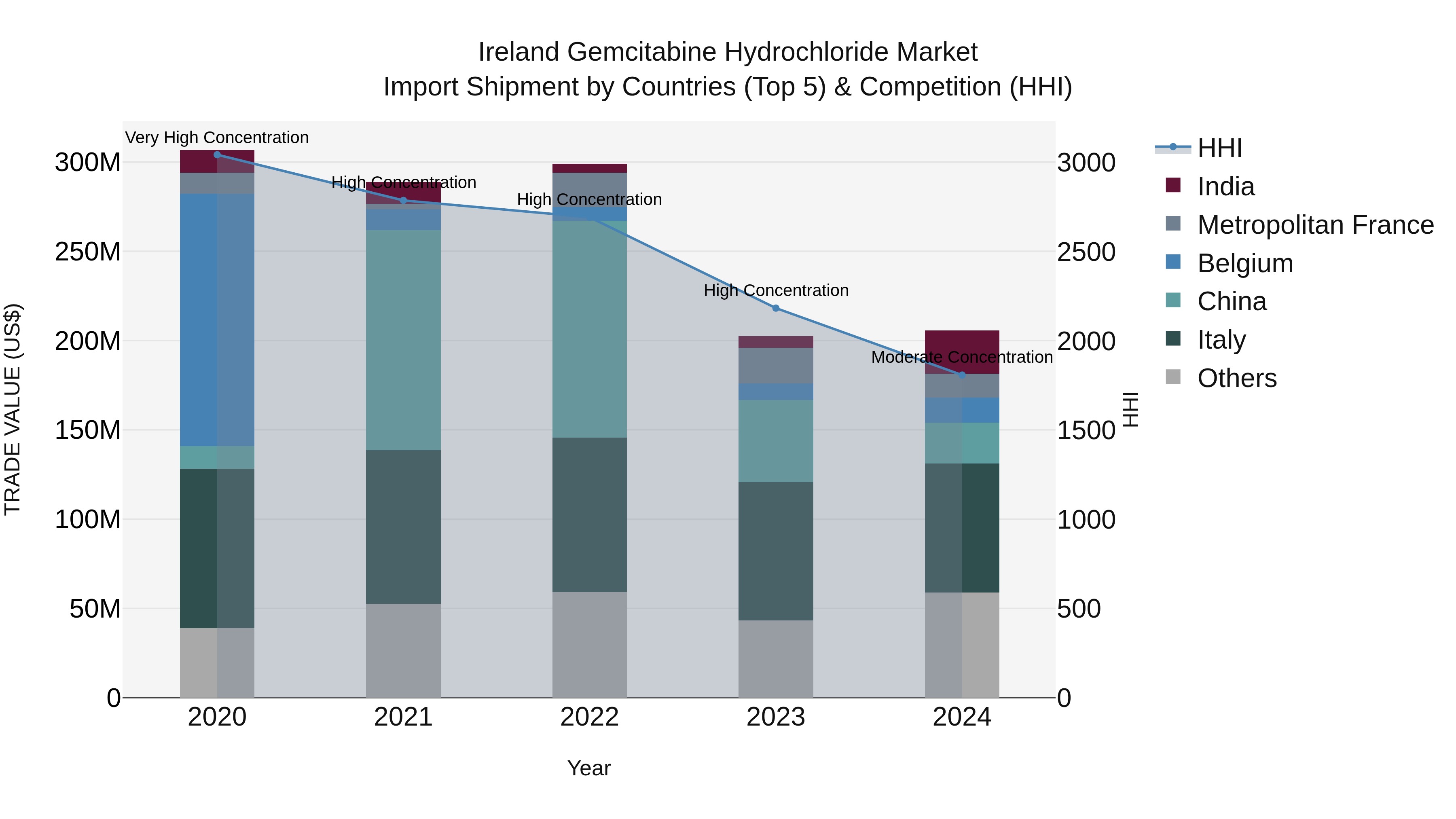 Ireland Gemcitabine Hydrochloride Market Top 5 Importing Countries and Market Competition (HHI) Analysis