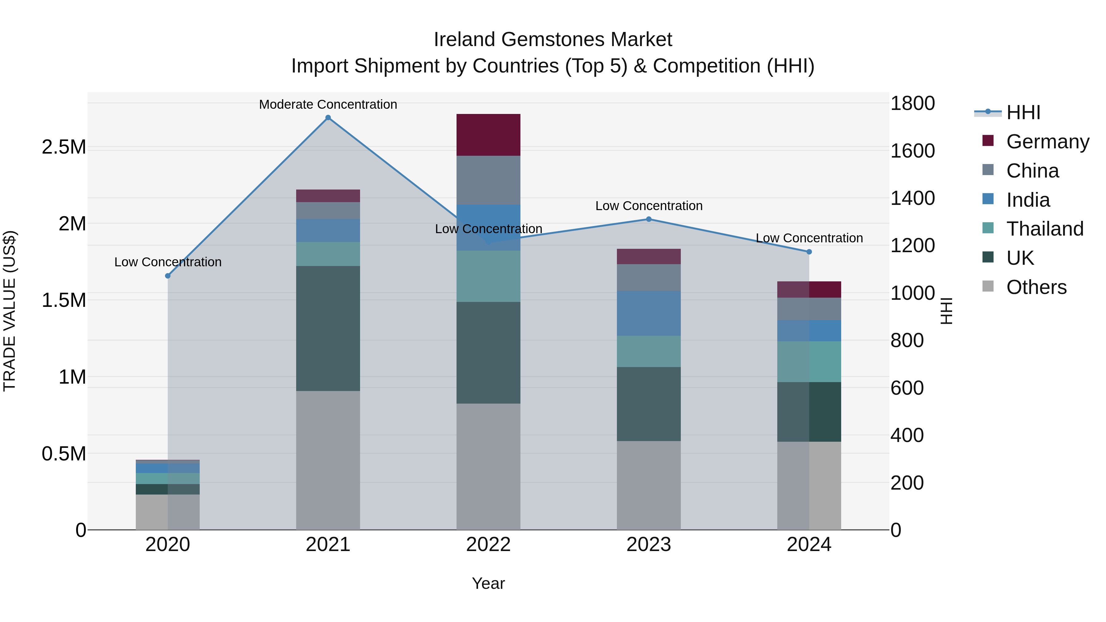 Ireland Gemstones Market Top 5 Importing Countries and Market Competition (HHI) Analysis