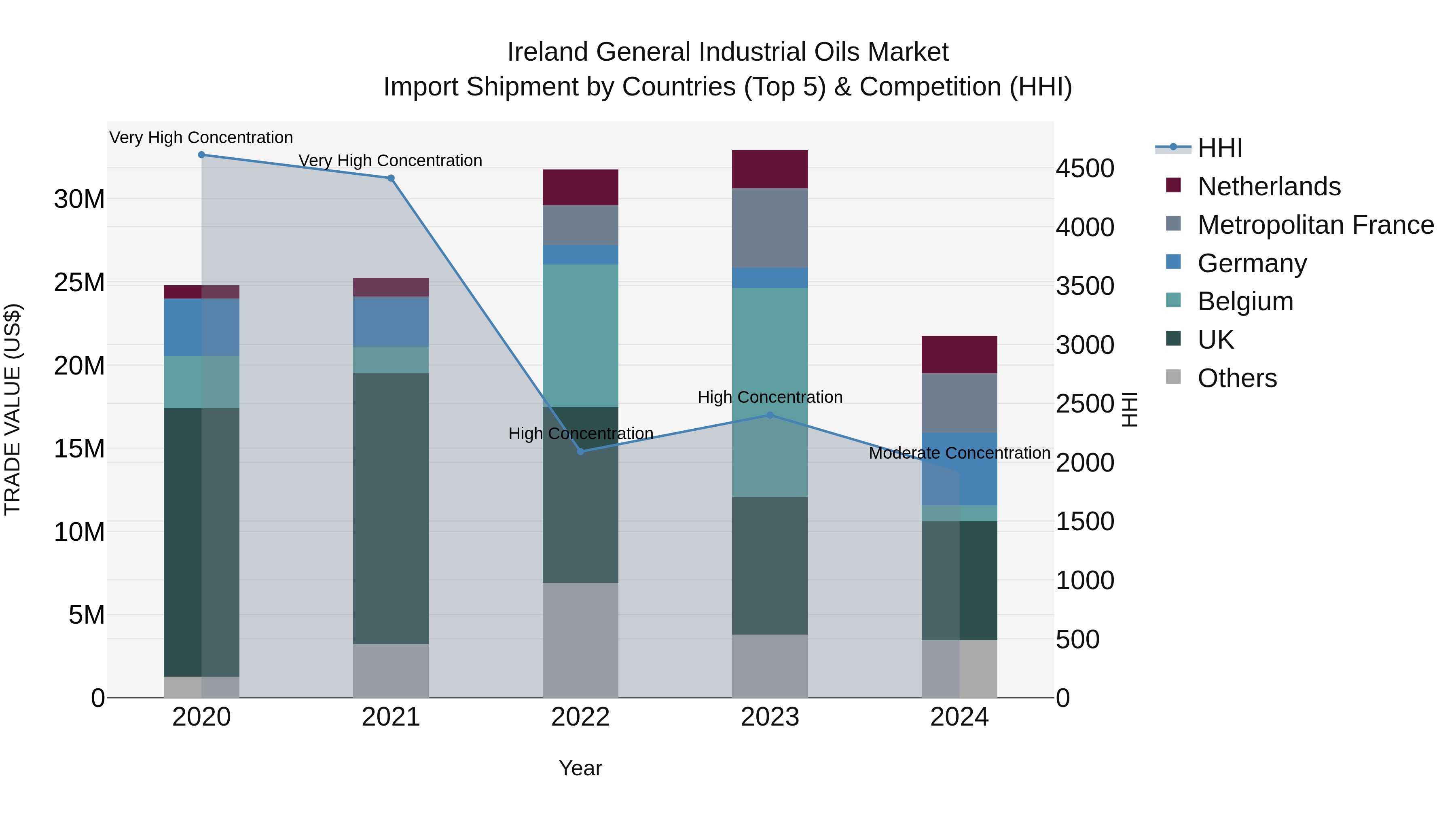 Ireland General Industrial Oils Market Top 5 Importing Countries and Market Competition (HHI) Analysis