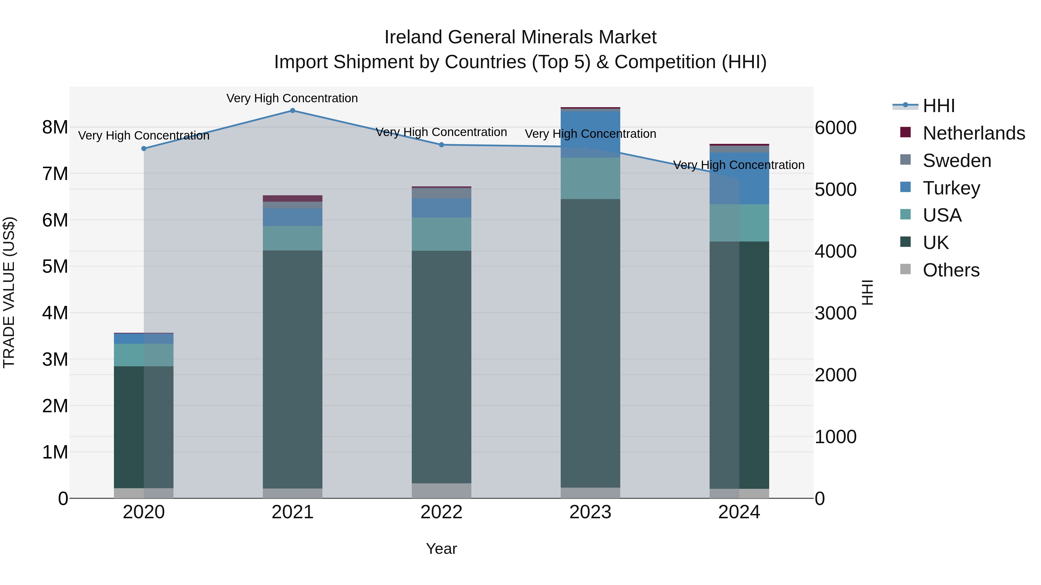 Ireland General Minerals Market Top 5 Importing Countries and Market Competition (HHI) Analysis