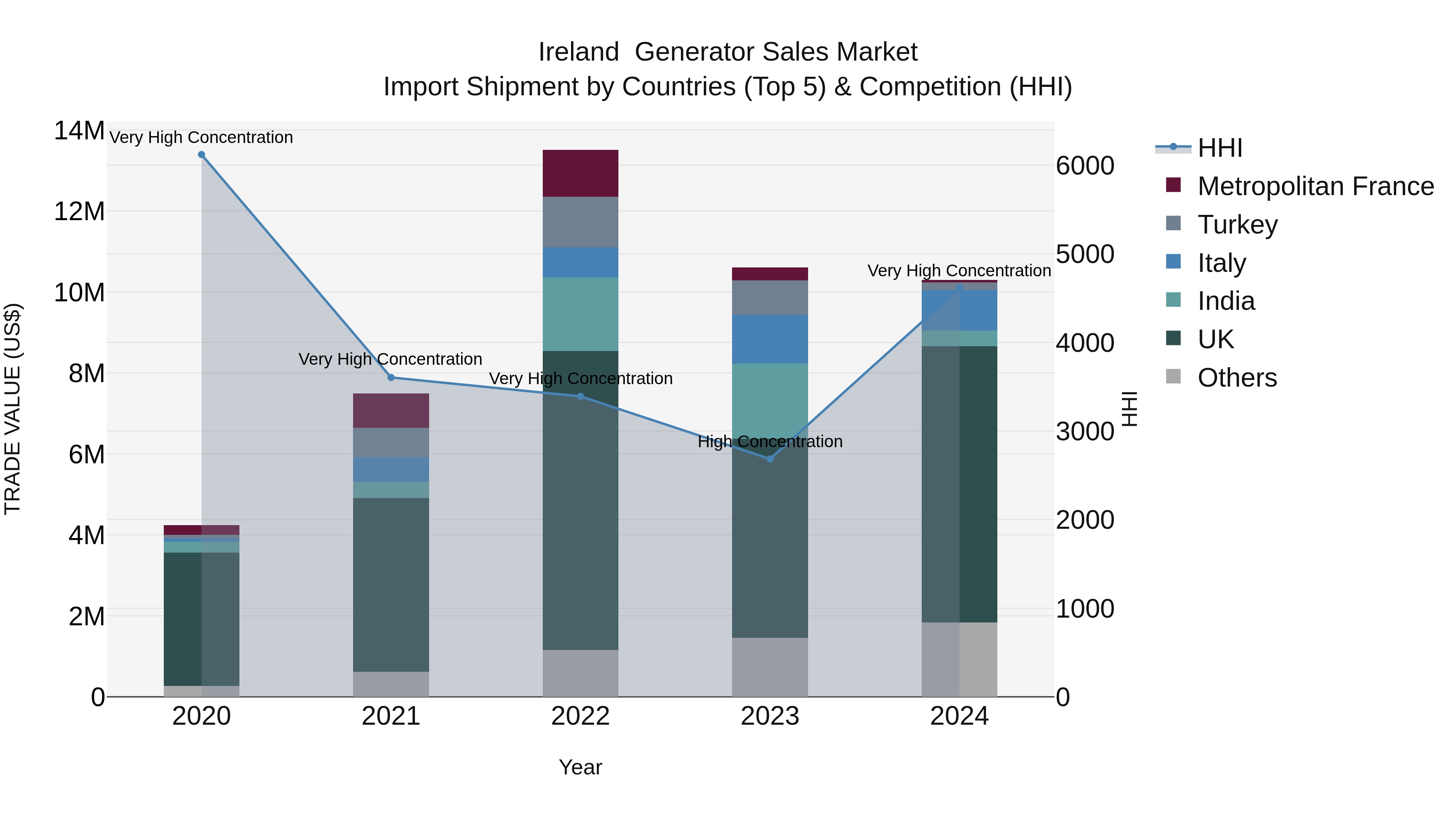 Ireland Generator Sales Market Top 5 Importing Countries and Market Competition (HHI) Analysis